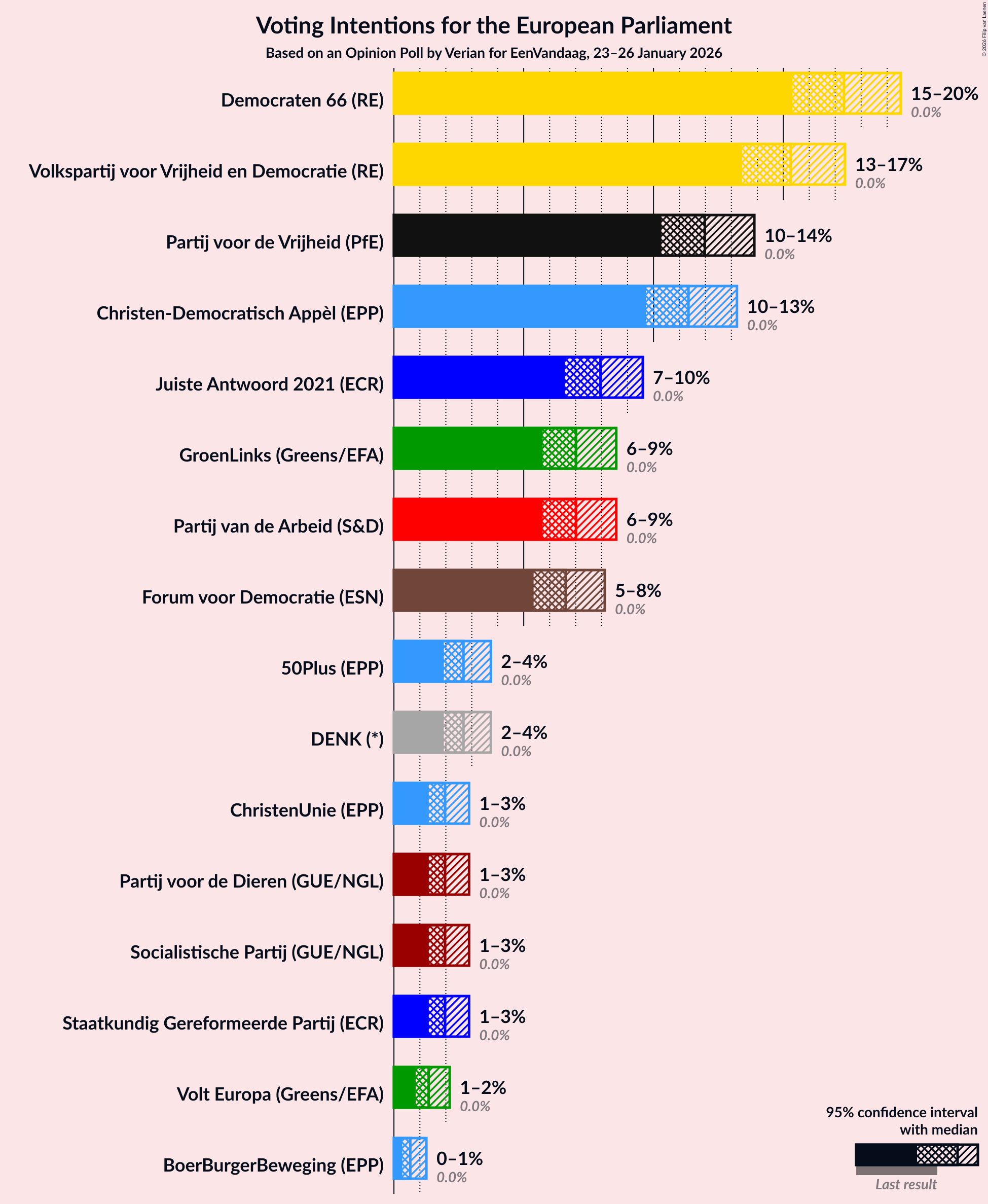 Voting Intentions Graph with voting intentions not yet produced