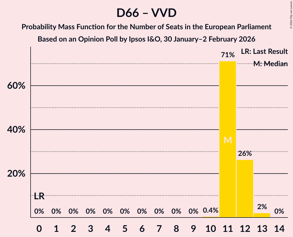 Seats Probability Mass Function Graph with seats probability mass function not yet produced