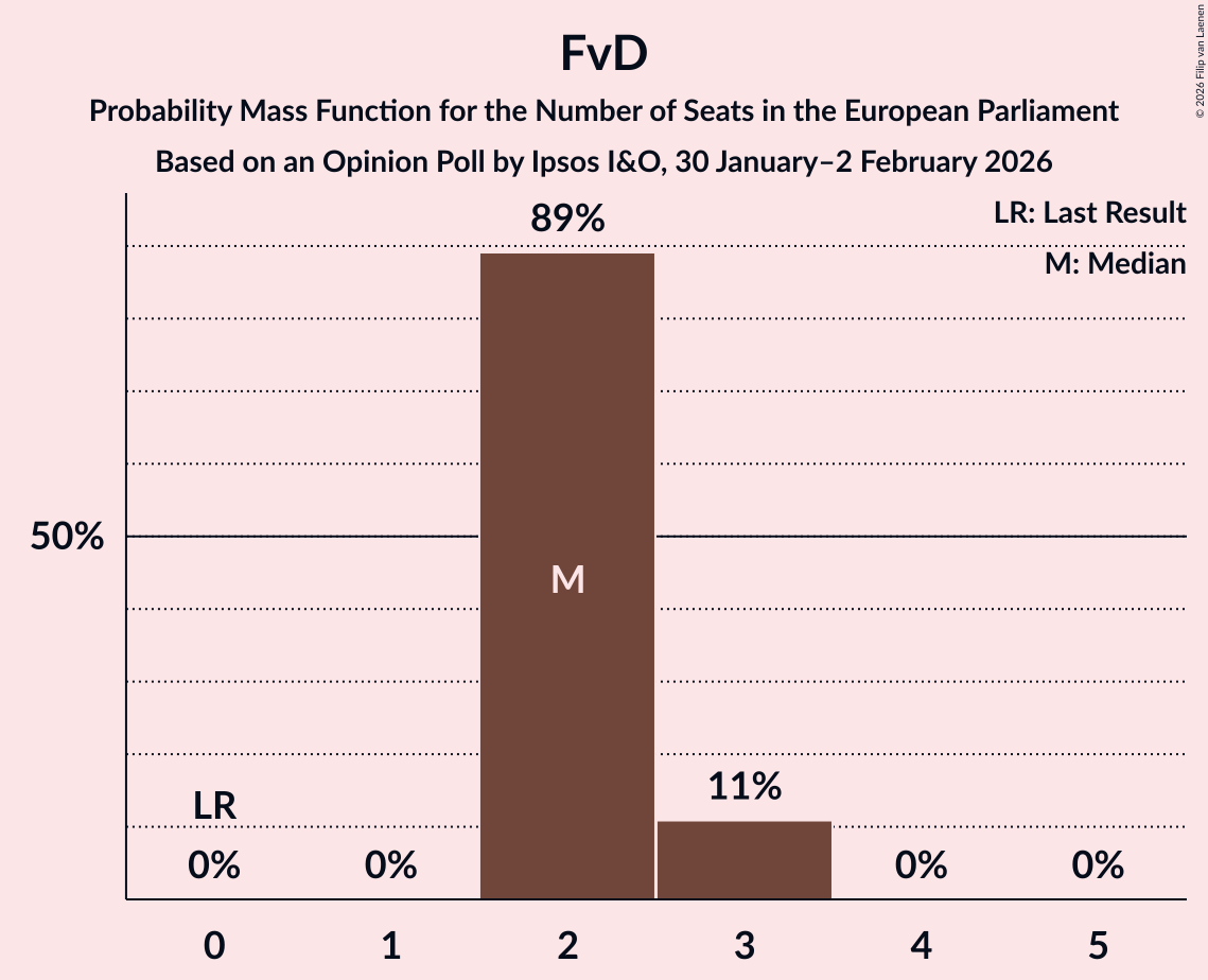 Seats Probability Mass Function Graph with seats probability mass function not yet produced