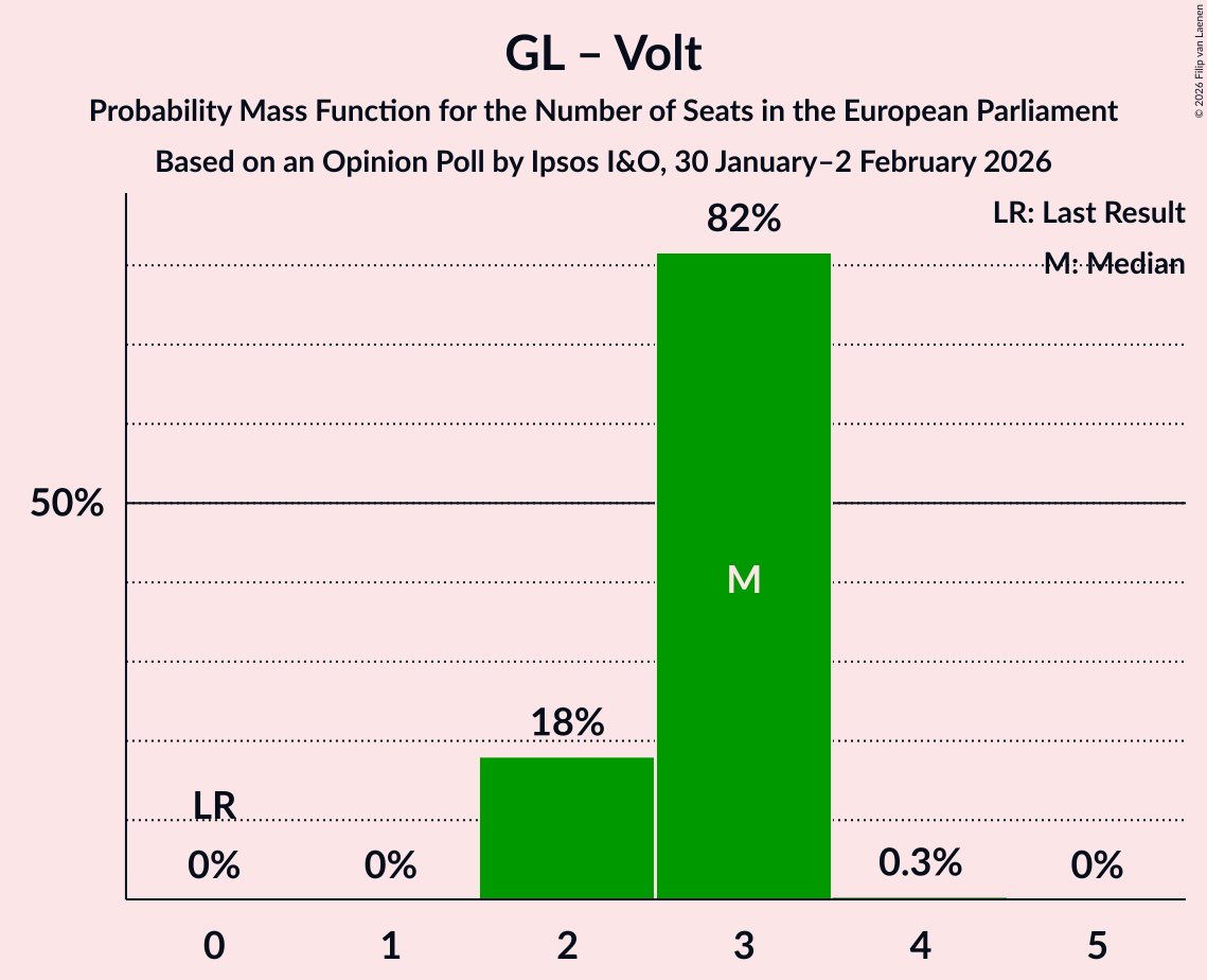 Seats Probability Mass Function Graph with seats probability mass function not yet produced