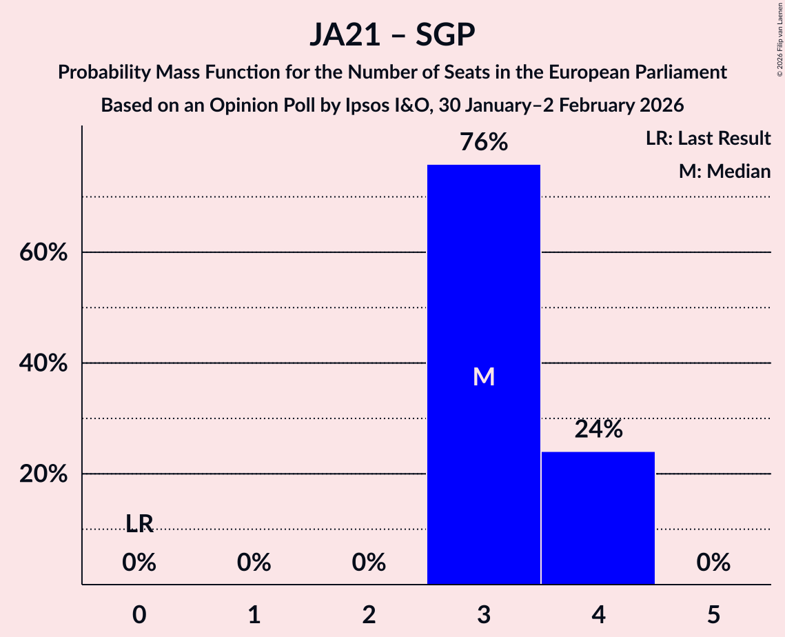 Seats Probability Mass Function Graph with seats probability mass function not yet produced
