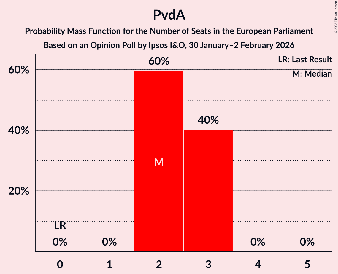 Seats Probability Mass Function Graph with seats probability mass function not yet produced