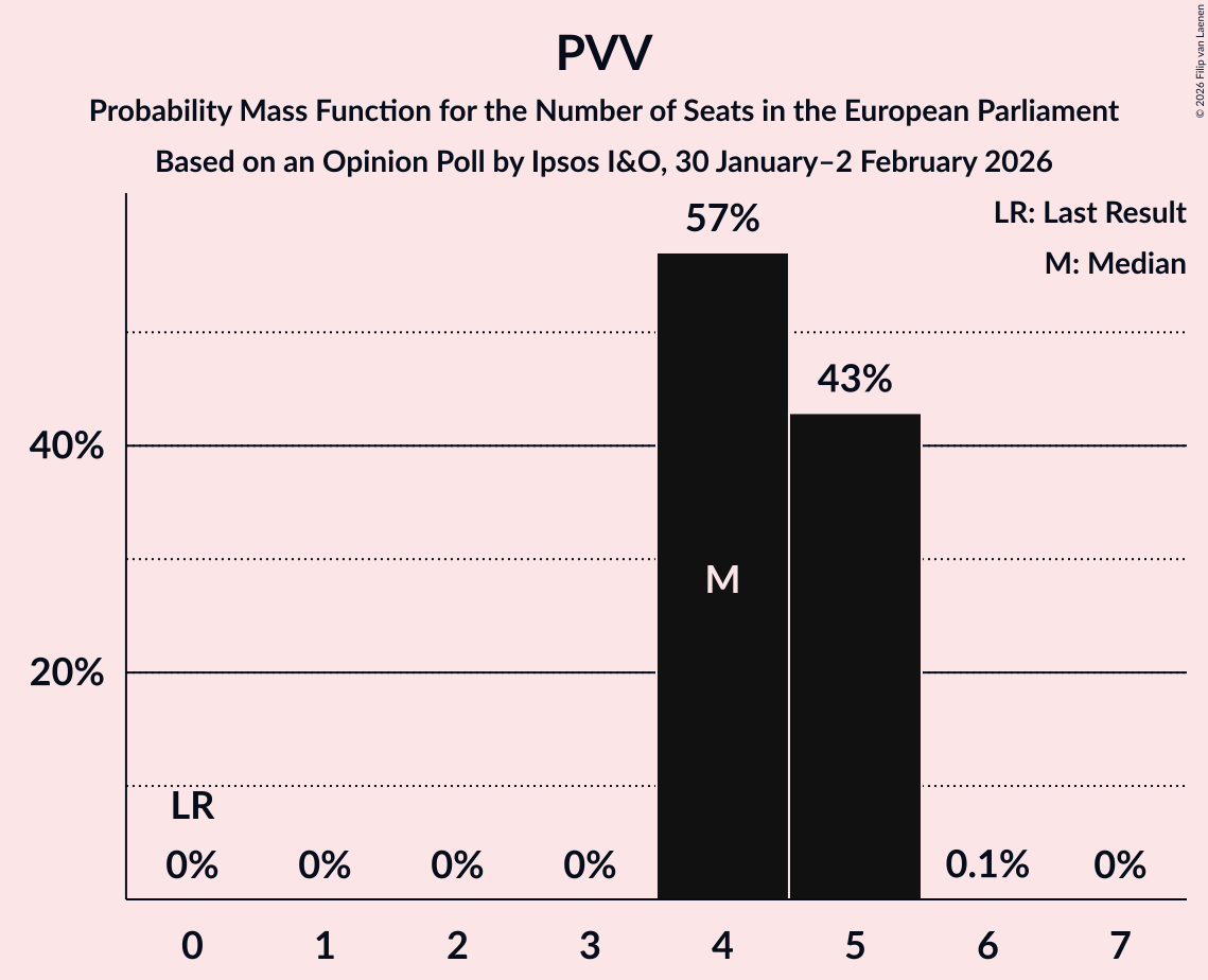 Seats Probability Mass Function Graph with seats probability mass function not yet produced