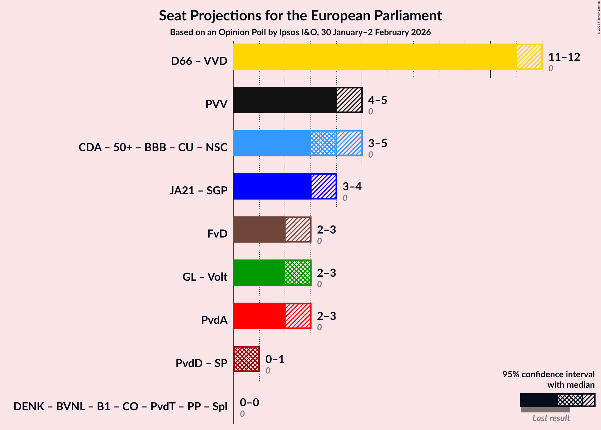 Coalitions Seats Graph with coalitions seats not yet produced