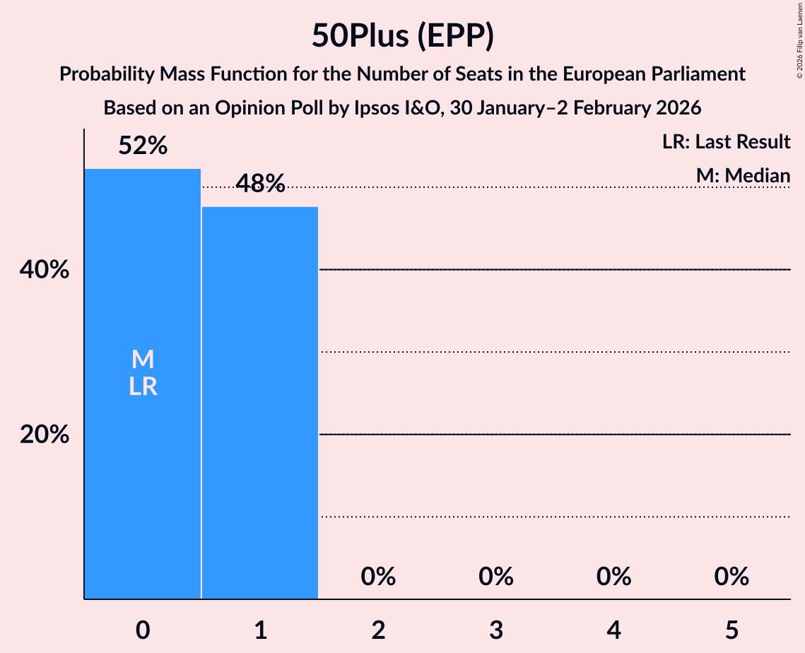 Seats Probability Mass Function Graph with seats probability mass function not yet produced