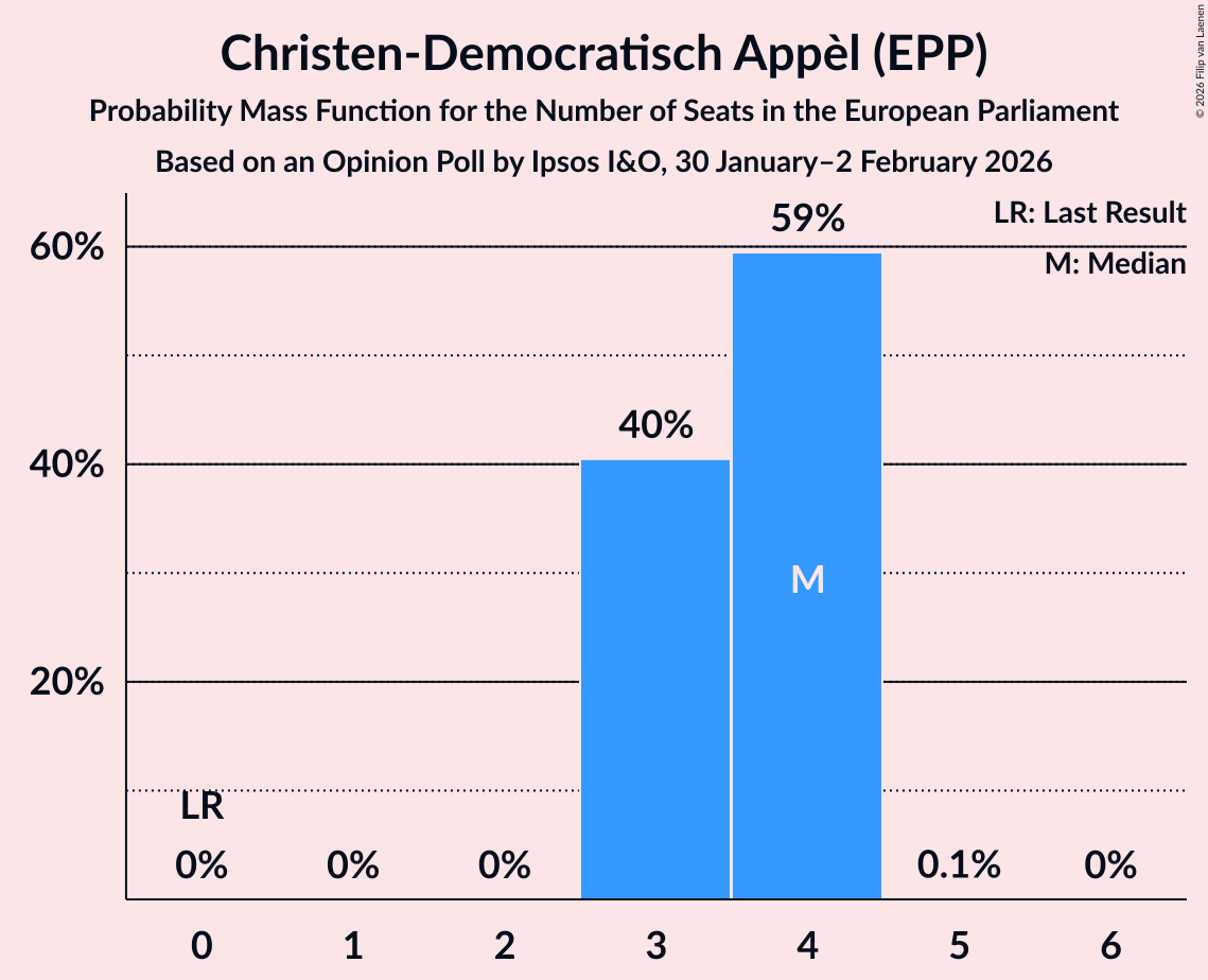 Seats Probability Mass Function Graph with seats probability mass function not yet produced