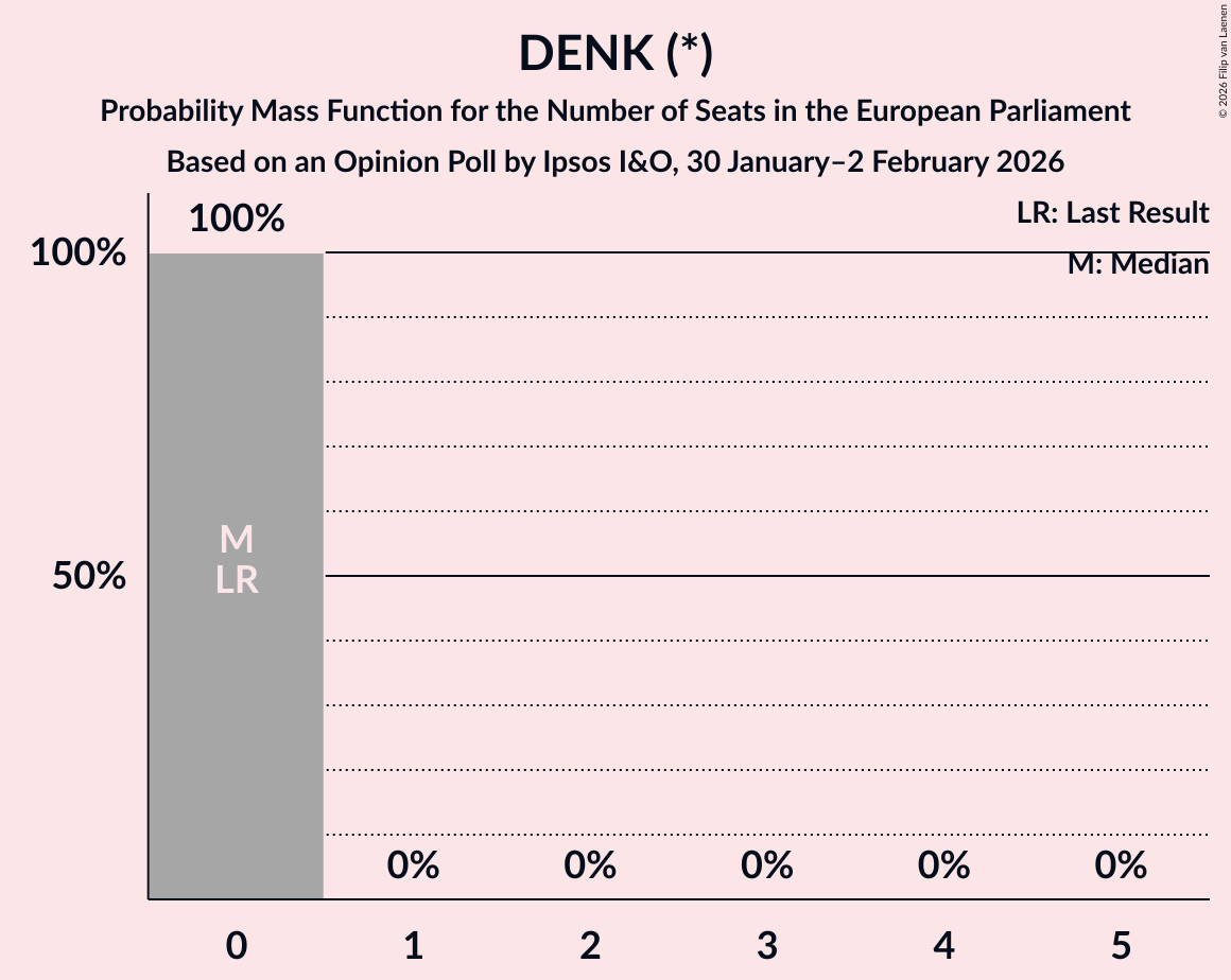 Seats Probability Mass Function Graph with seats probability mass function not yet produced