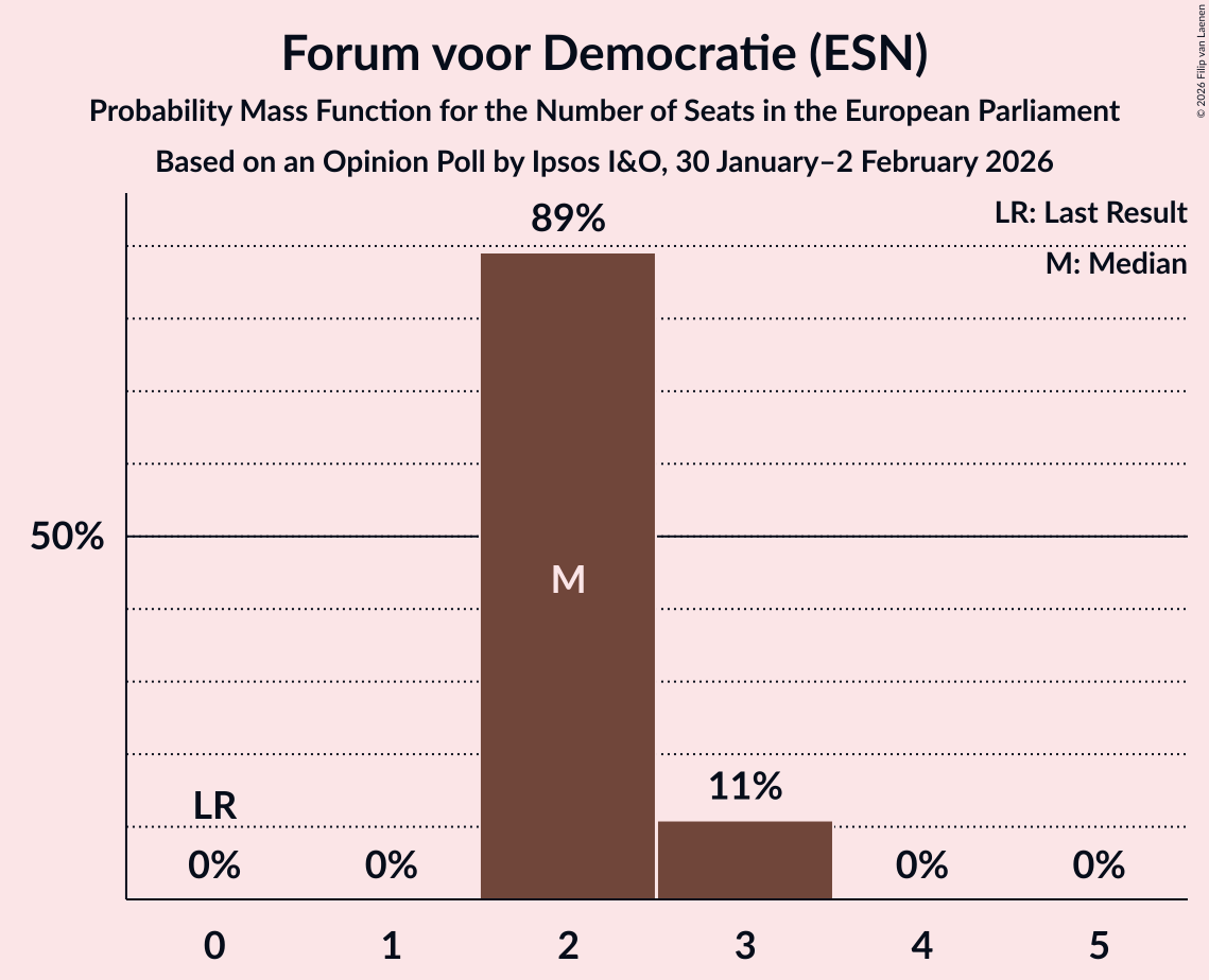 Seats Probability Mass Function Graph with seats probability mass function not yet produced