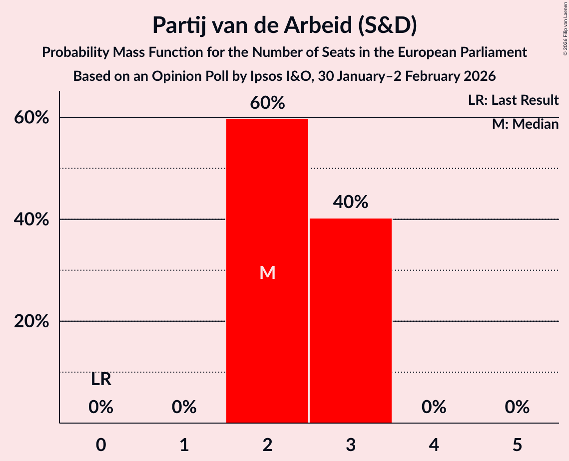 Seats Probability Mass Function Graph with seats probability mass function not yet produced