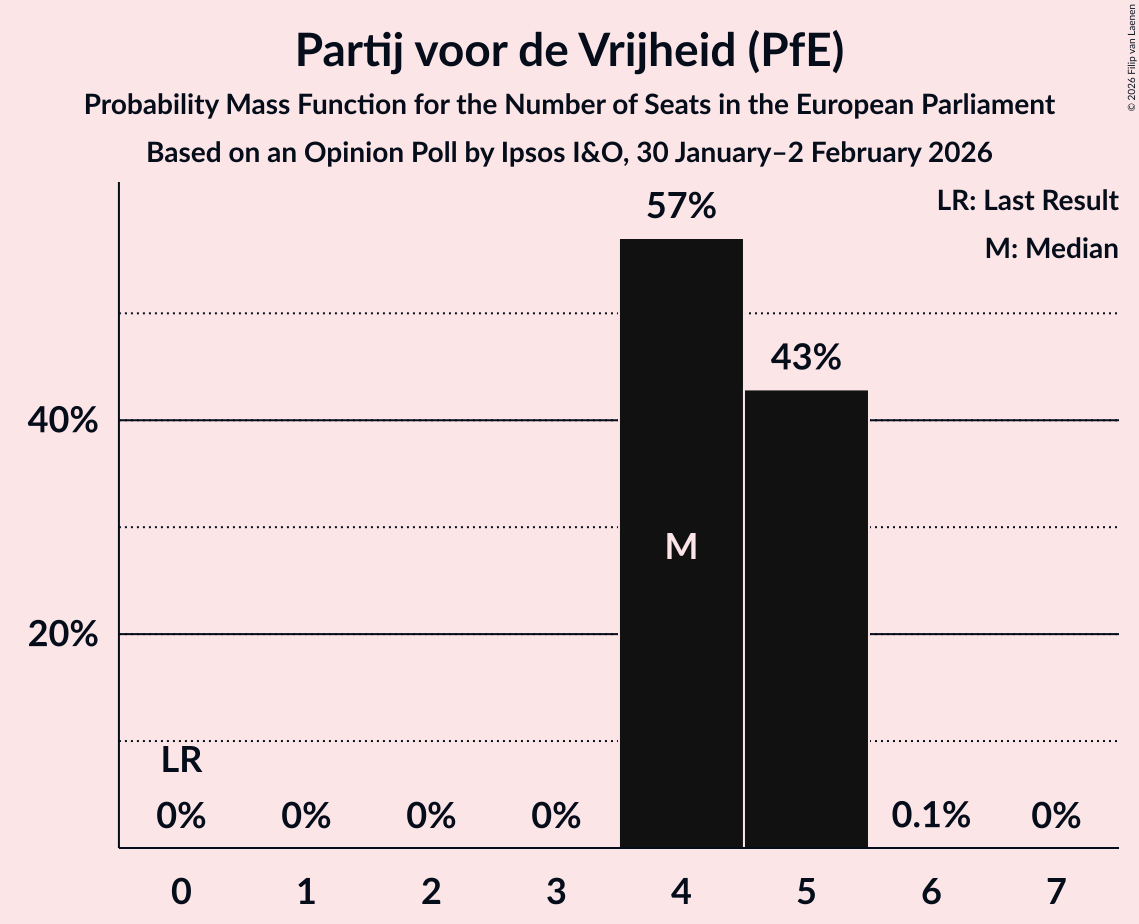 Seats Probability Mass Function Graph with seats probability mass function not yet produced