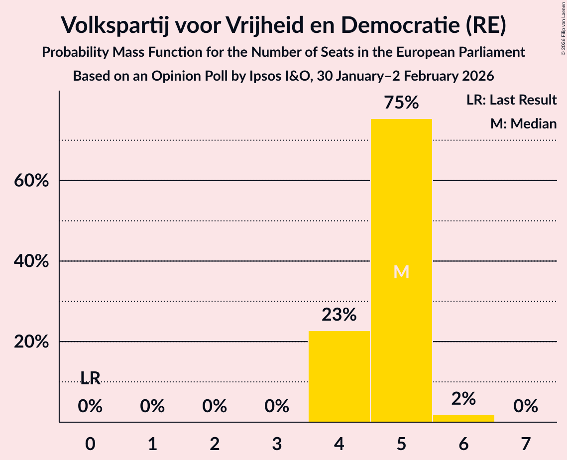 Seats Probability Mass Function Graph with seats probability mass function not yet produced