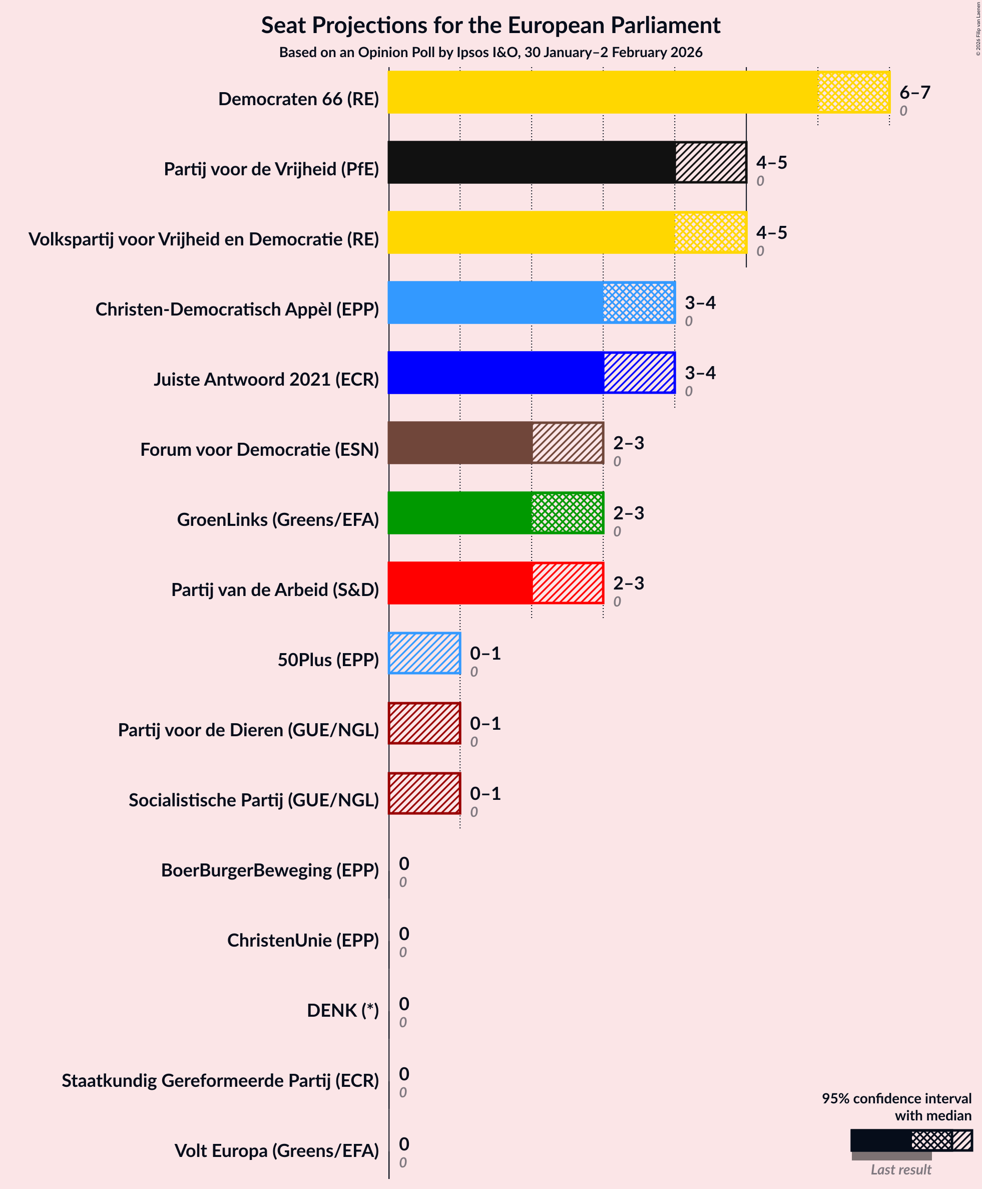 Seats Graph with seats not yet produced