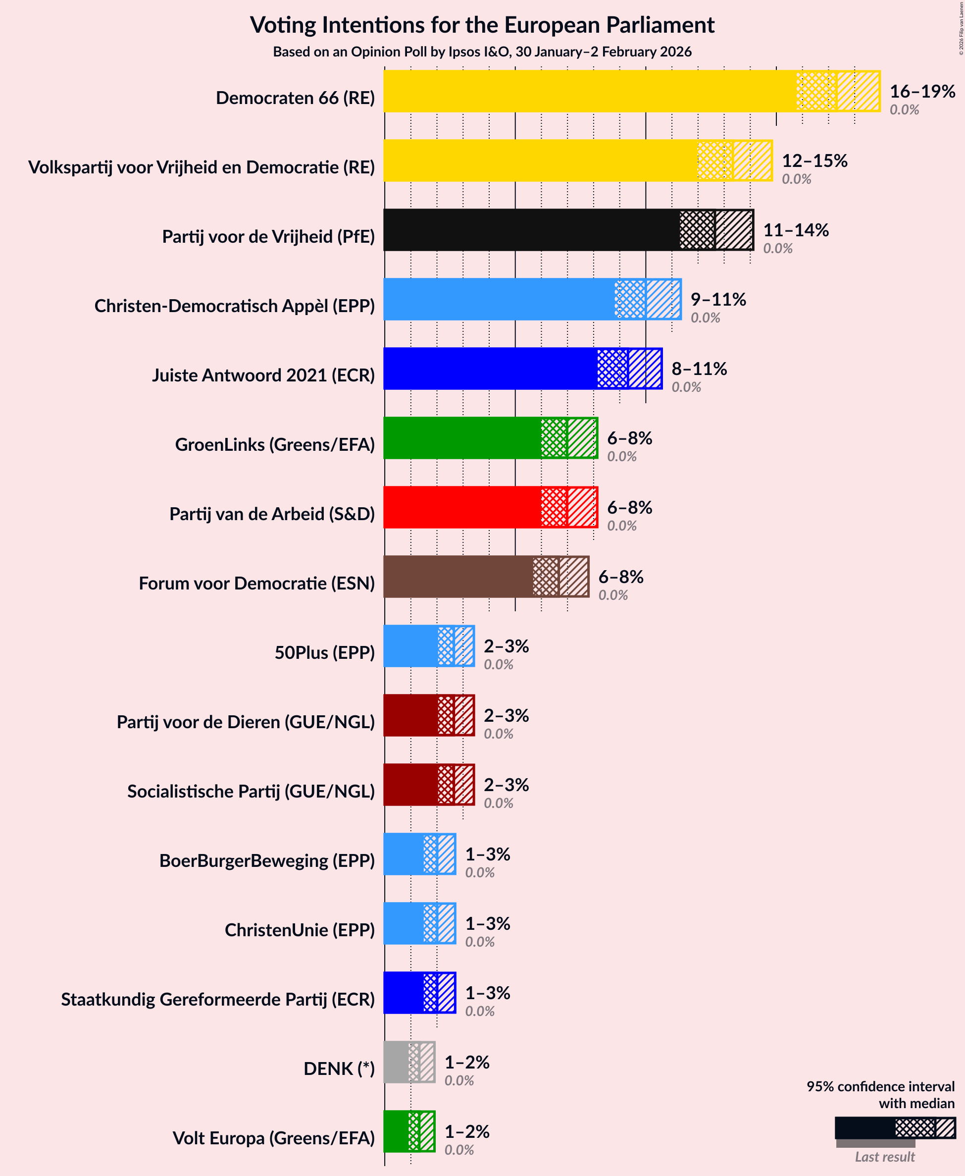 Voting Intentions Graph with voting intentions not yet produced