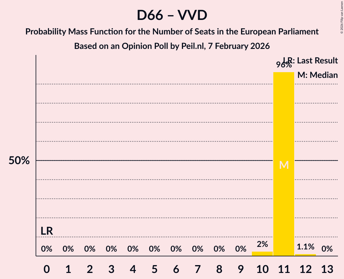 Seats Probability Mass Function Graph with seats probability mass function not yet produced