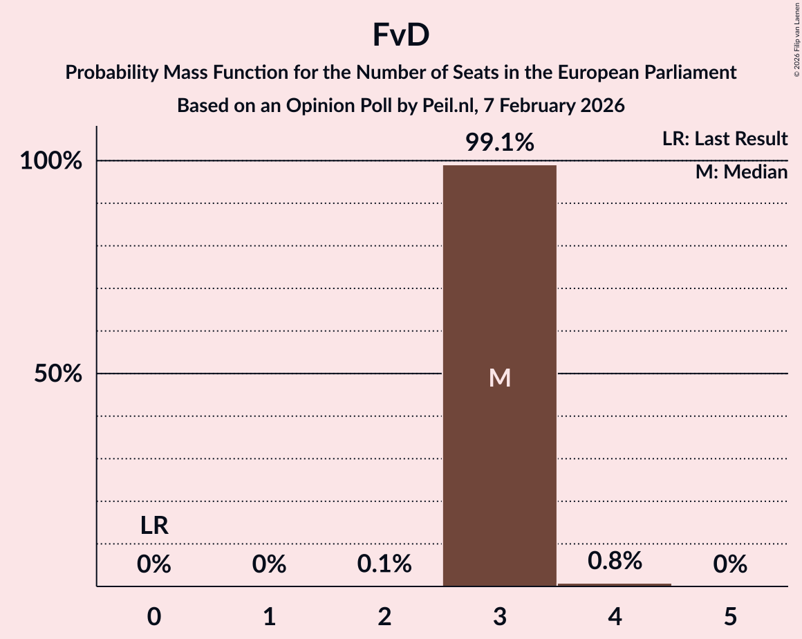 Seats Probability Mass Function Graph with seats probability mass function not yet produced