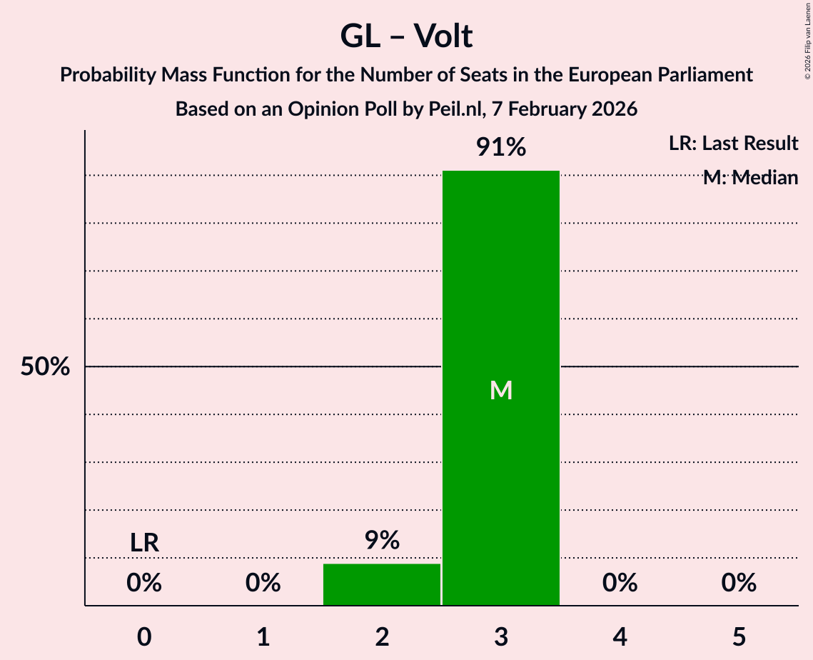 Seats Probability Mass Function Graph with seats probability mass function not yet produced