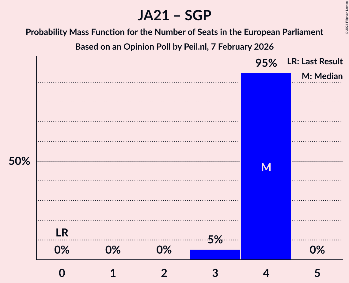 Seats Probability Mass Function Graph with seats probability mass function not yet produced