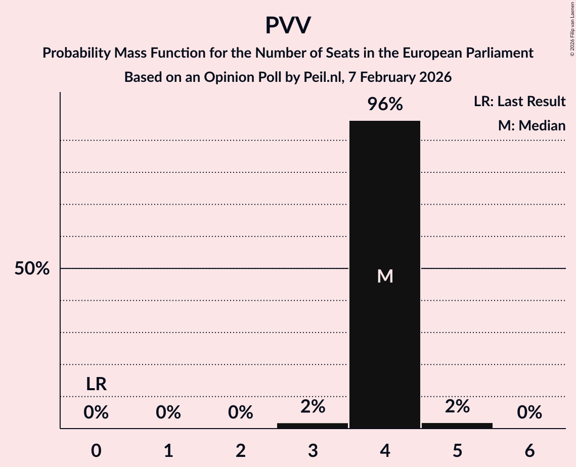 Seats Probability Mass Function Graph with seats probability mass function not yet produced