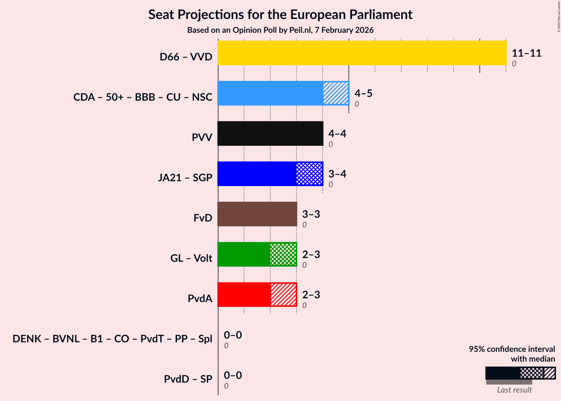 Coalitions Seats Graph with coalitions seats not yet produced