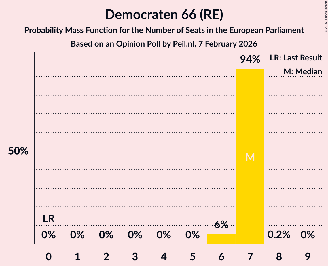 Seats Probability Mass Function Graph with seats probability mass function not yet produced