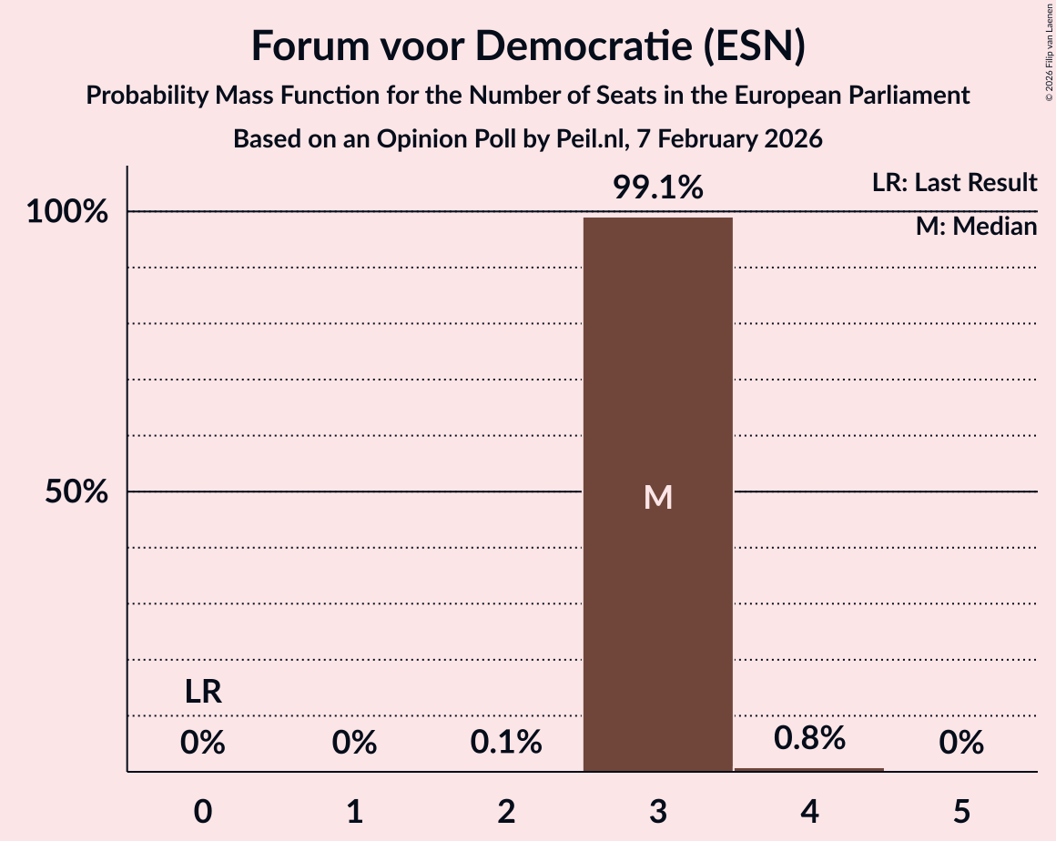 Seats Probability Mass Function Graph with seats probability mass function not yet produced