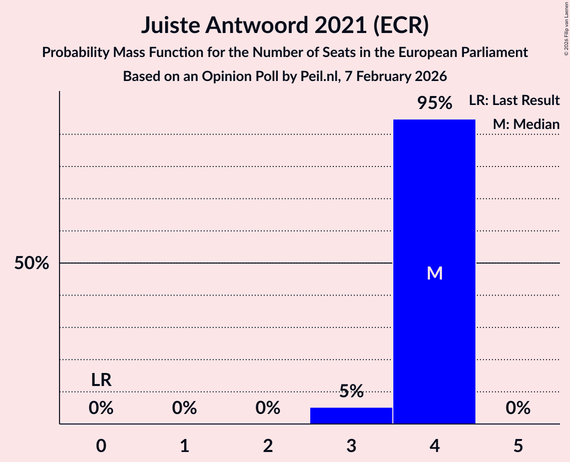 Seats Probability Mass Function Graph with seats probability mass function not yet produced