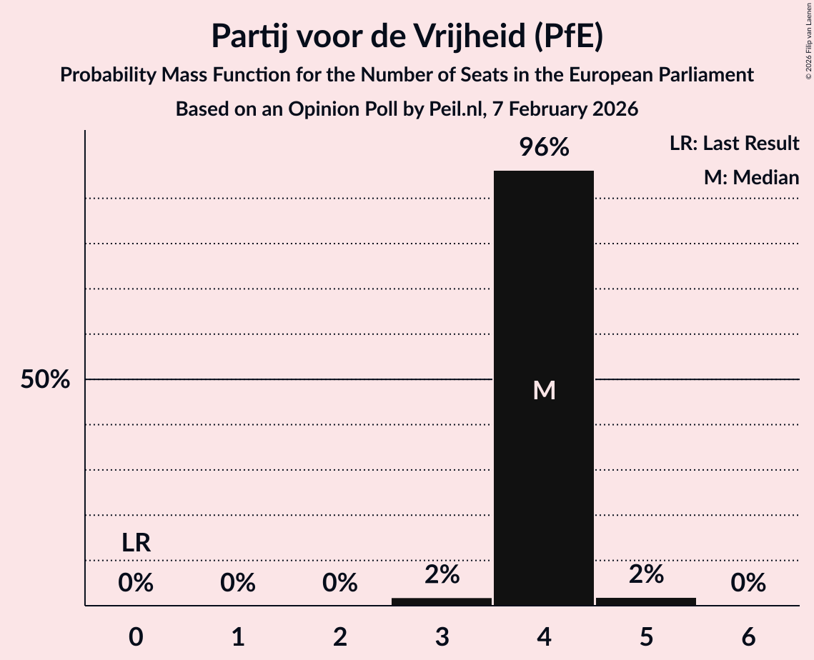 Seats Probability Mass Function Graph with seats probability mass function not yet produced
