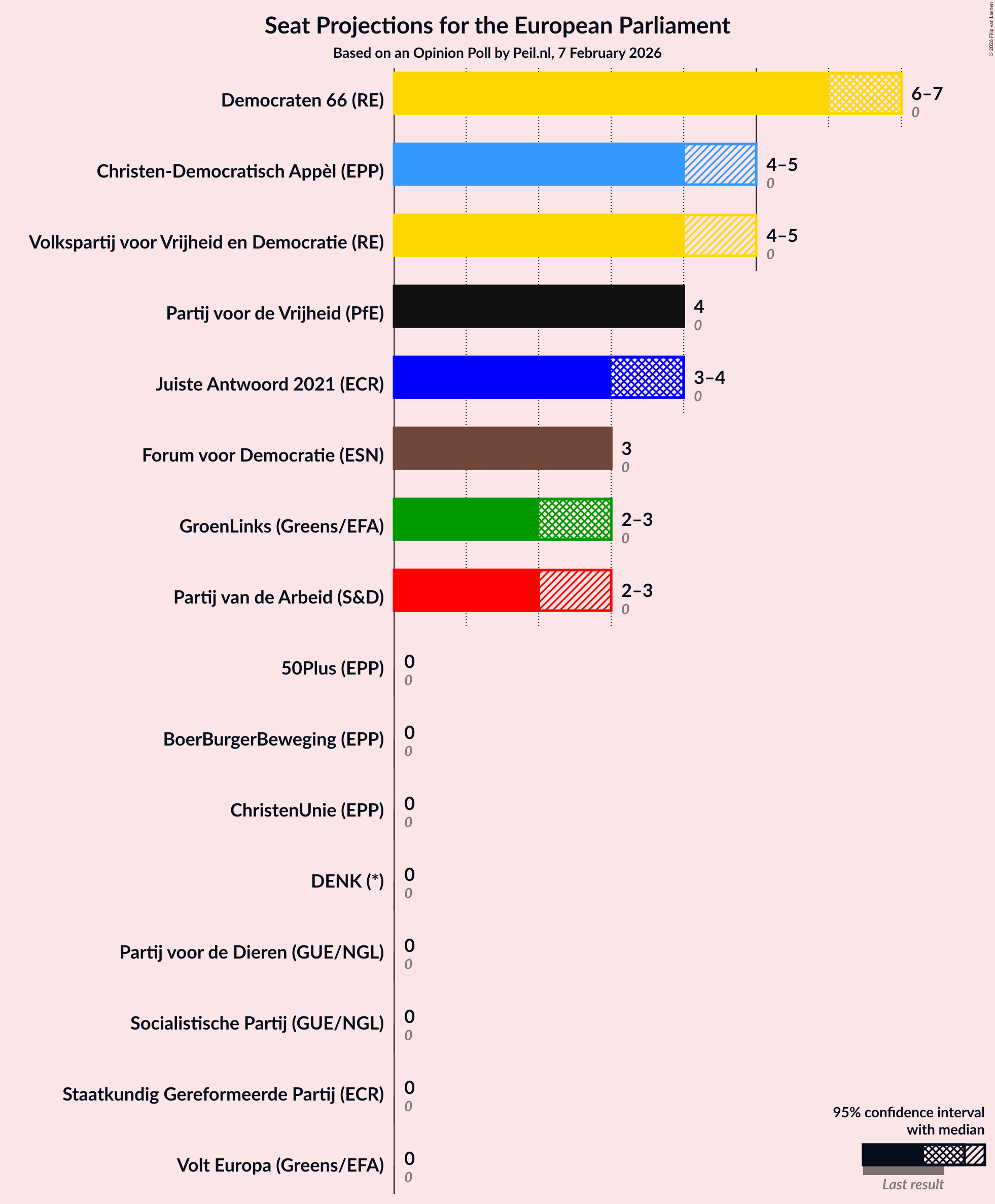 Seats Graph with seats not yet produced