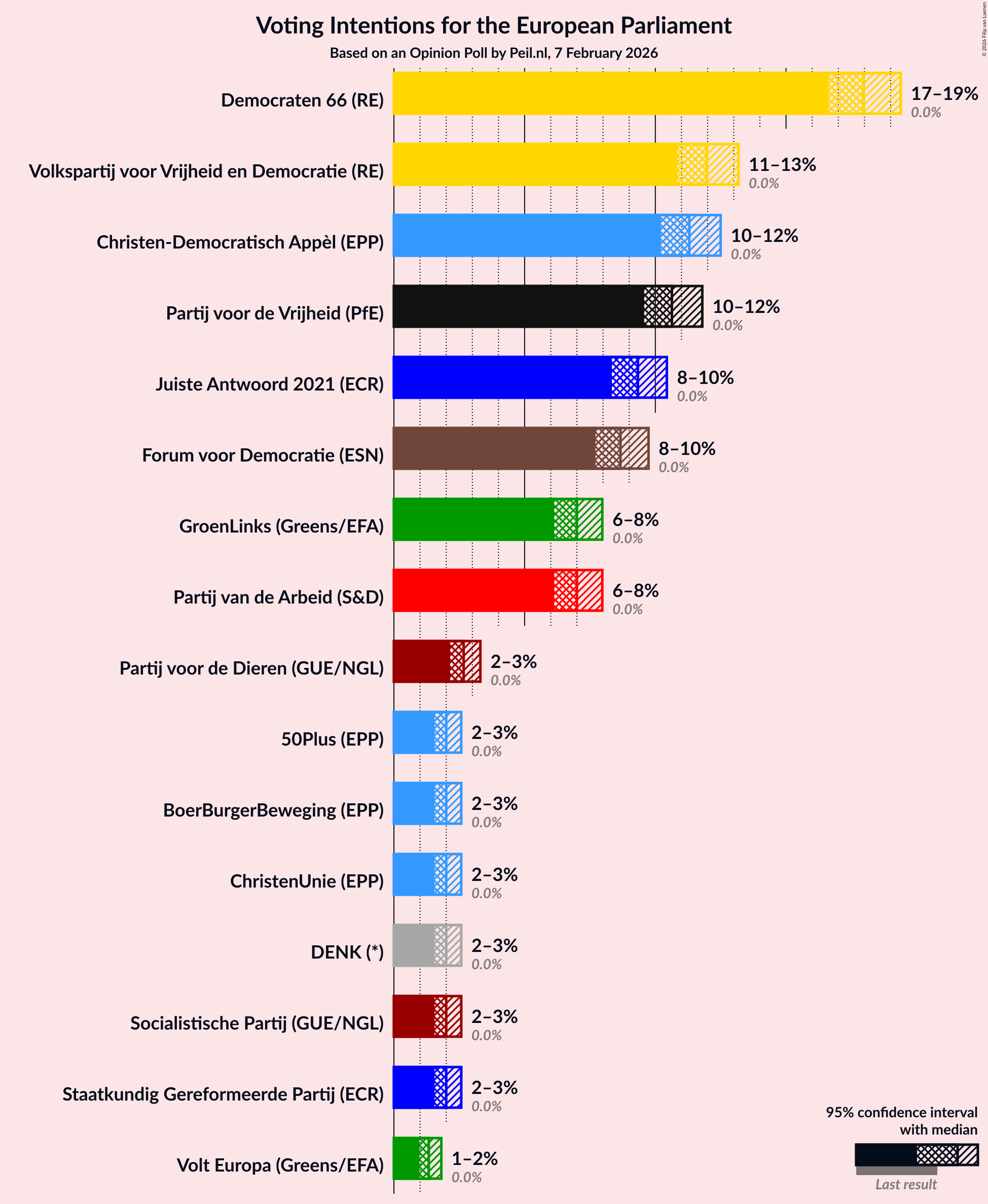 Voting Intentions Graph with voting intentions not yet produced
