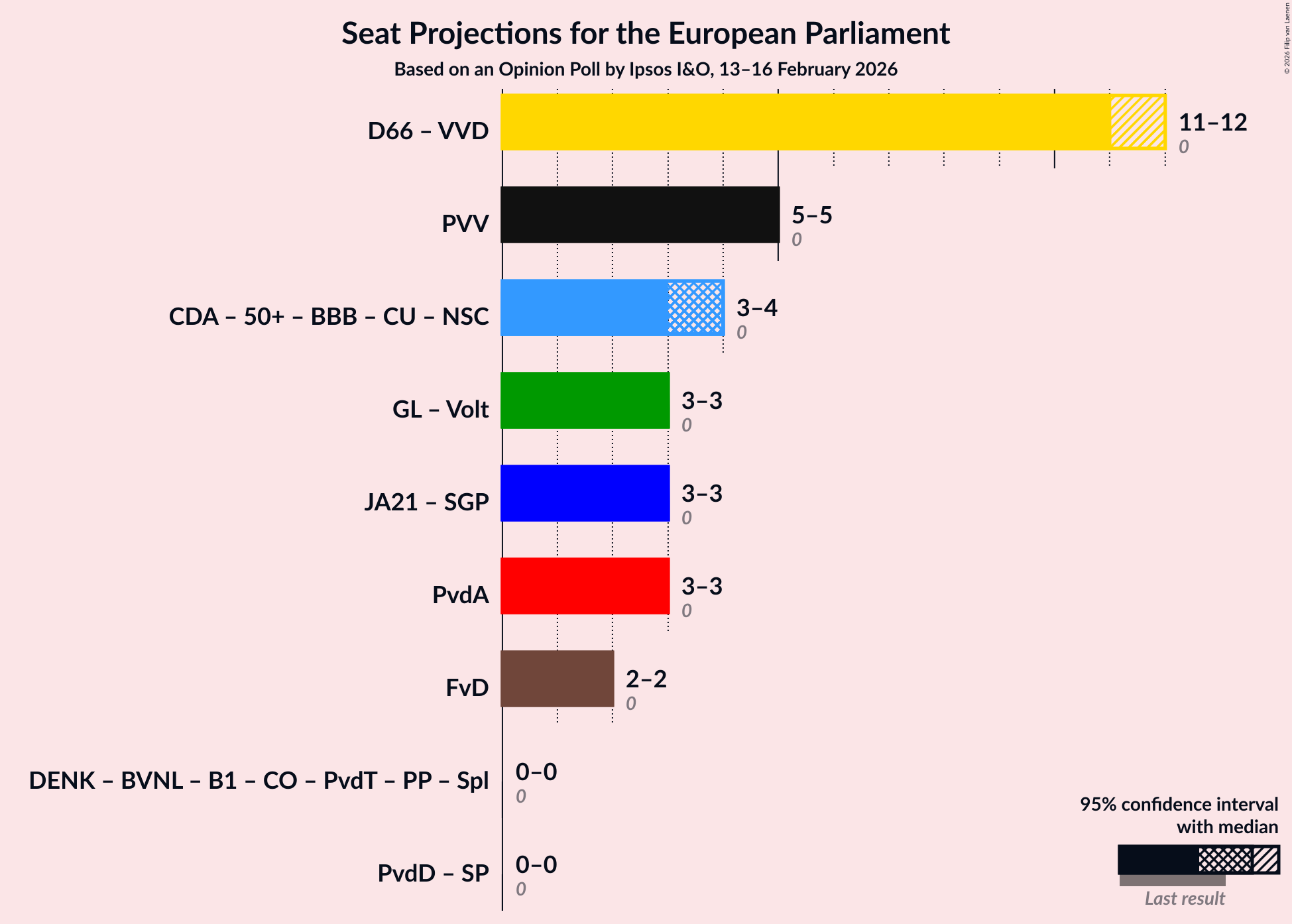 Graph with coalitions seats not yet produced