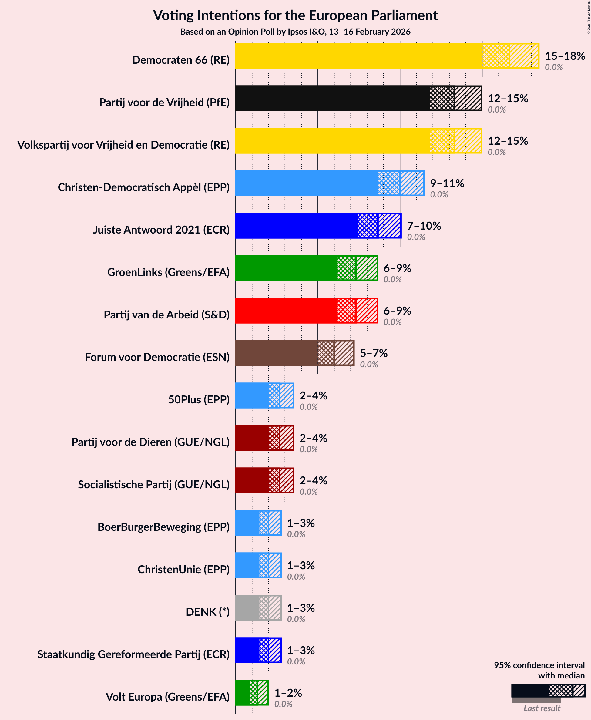 Graph with voting intentions not yet produced