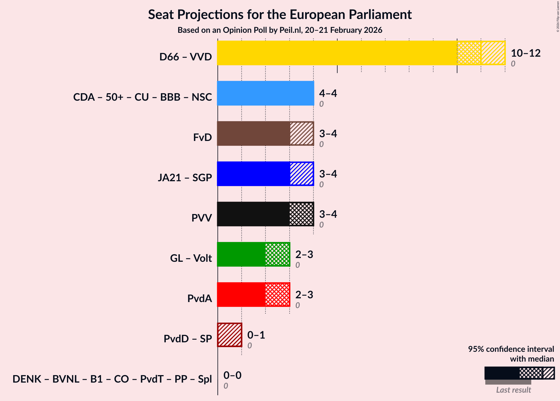 Graph with coalitions seats not yet produced