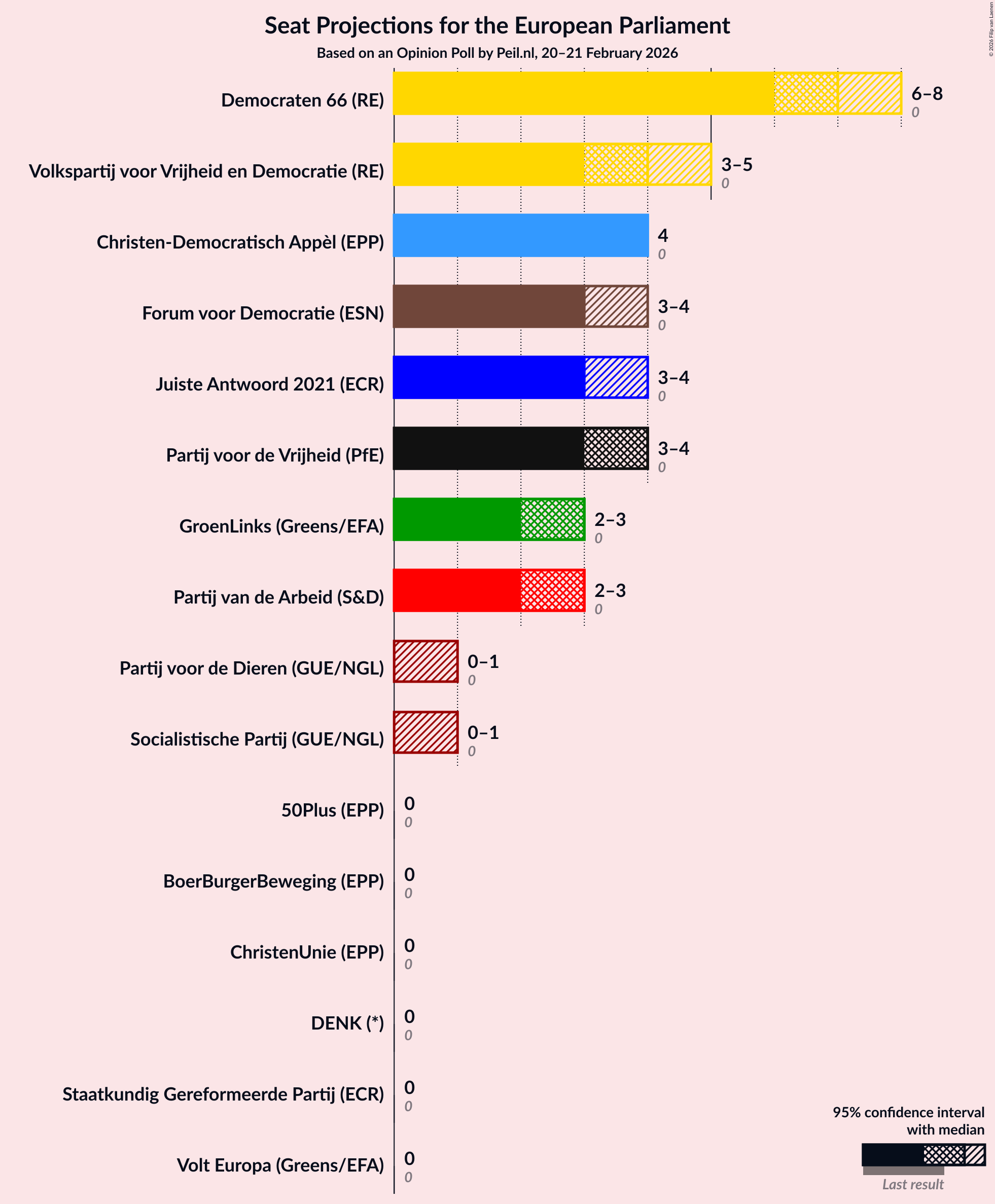 Graph with seats not yet produced