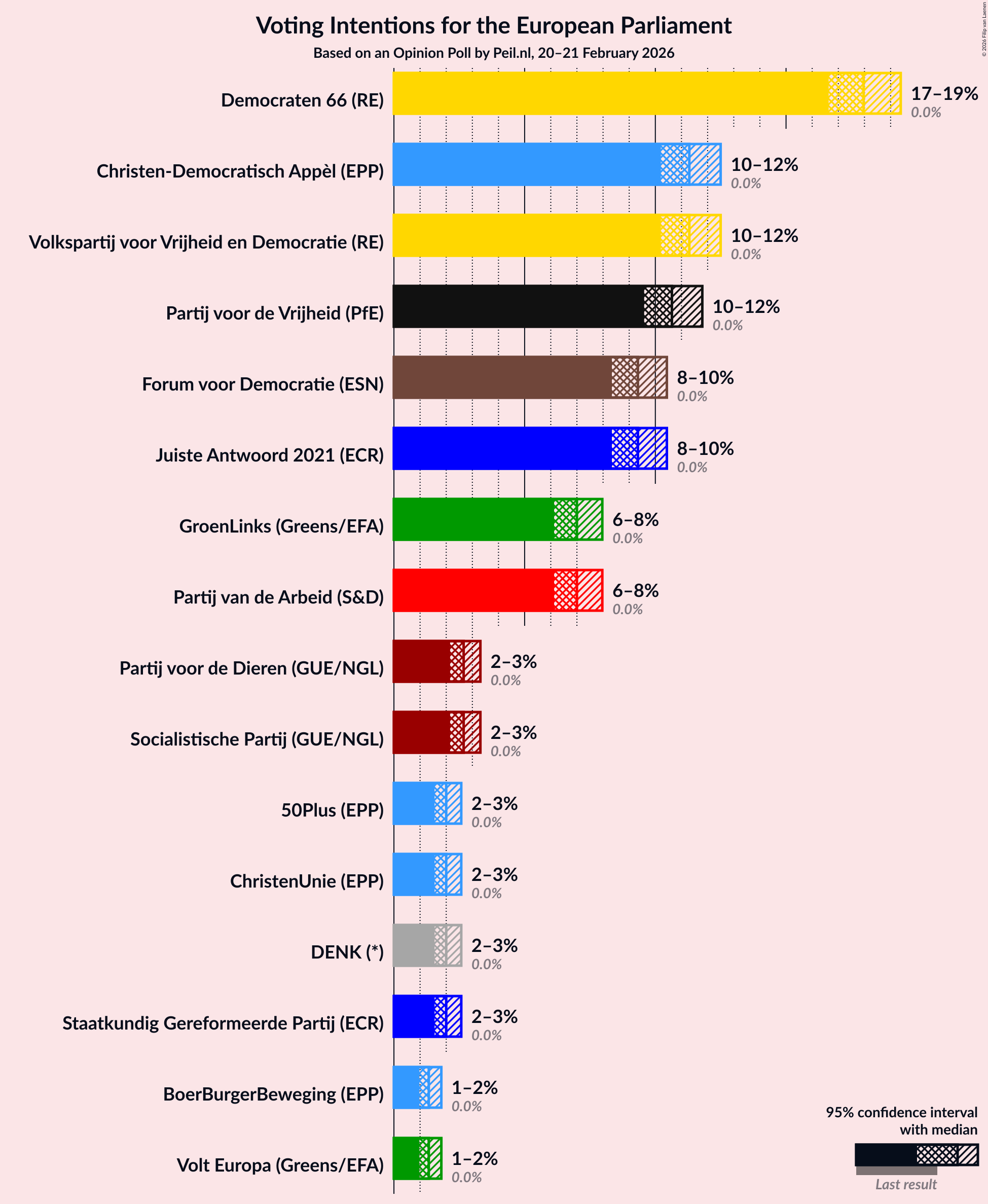 Graph with voting intentions not yet produced