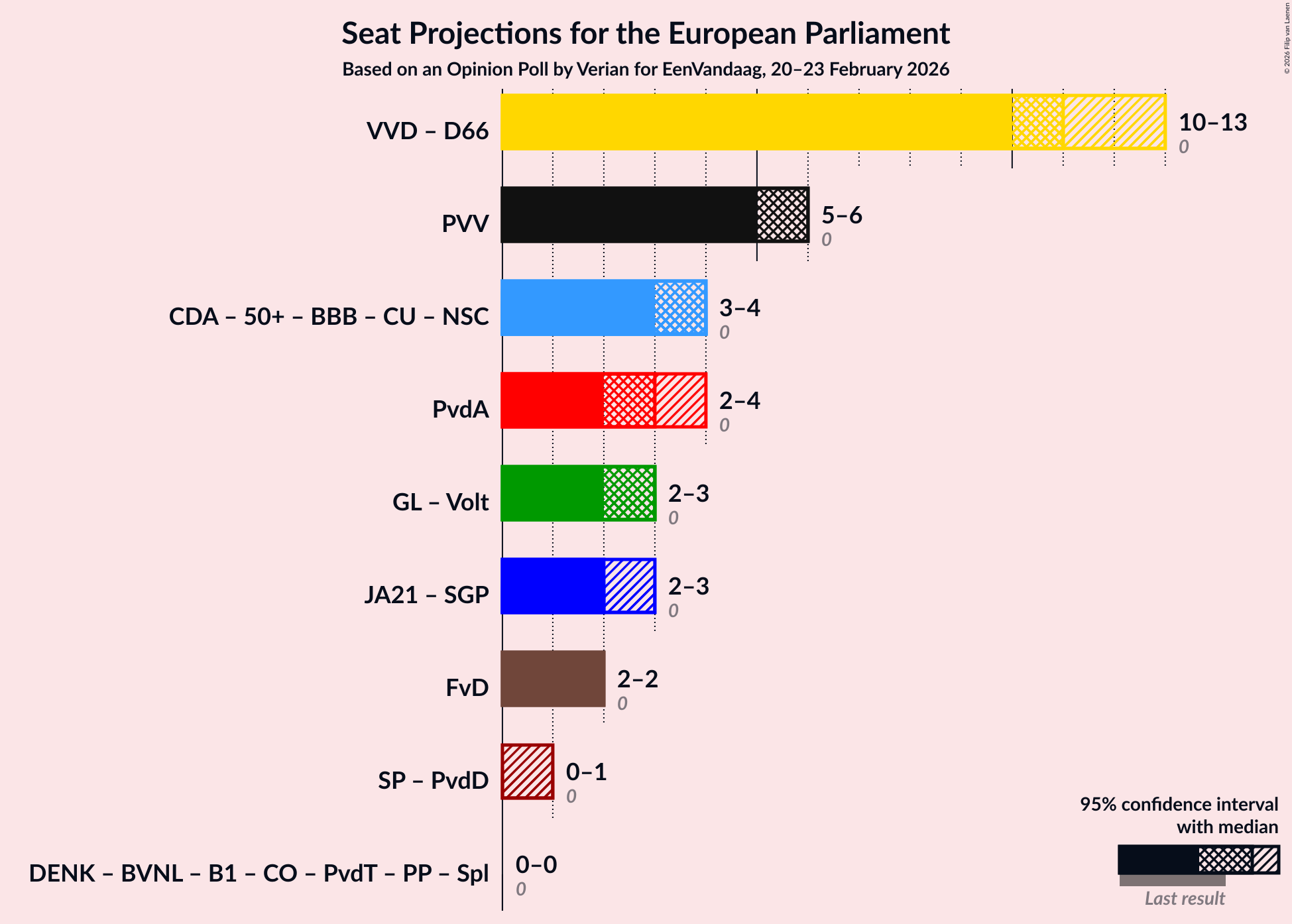 Graph with coalitions seats not yet produced