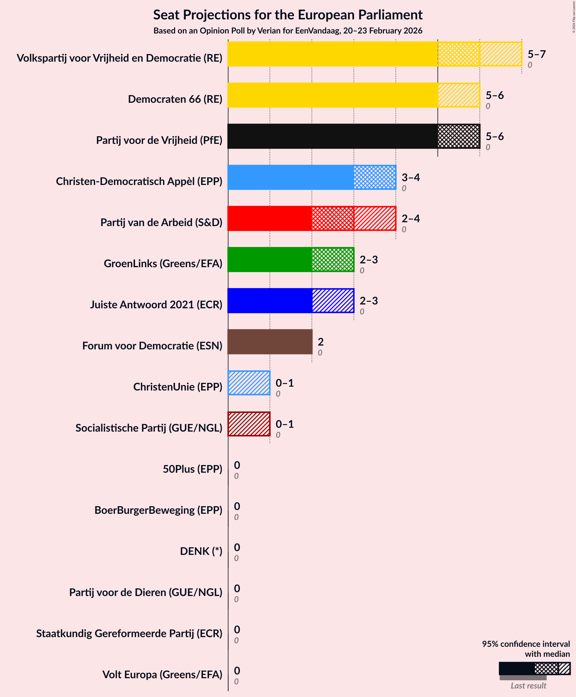 Graph with seats not yet produced