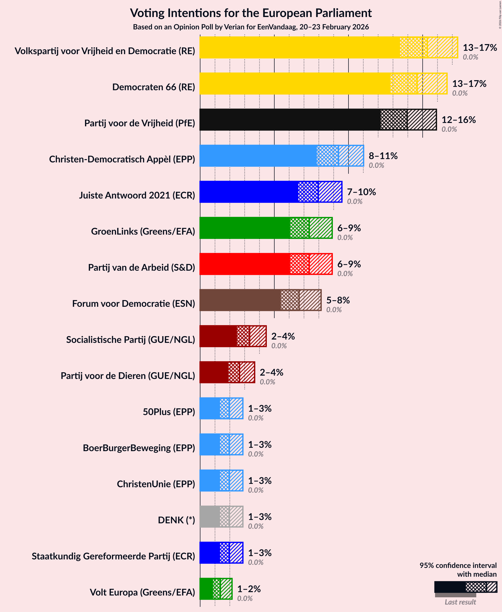Graph with voting intentions not yet produced