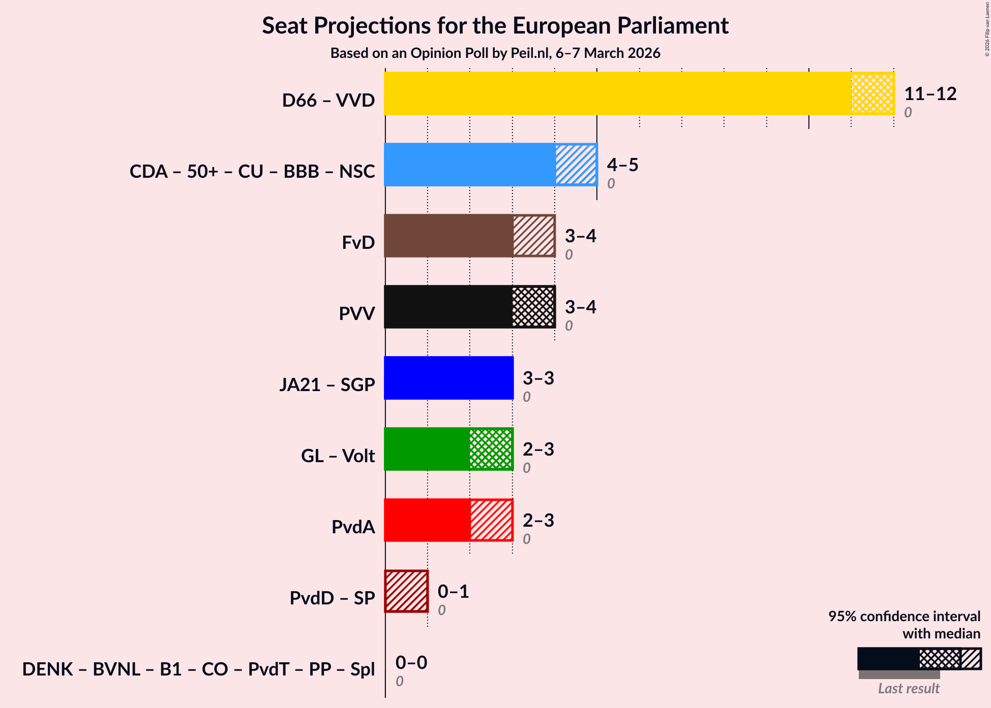 Graph with coalitions seats not yet produced