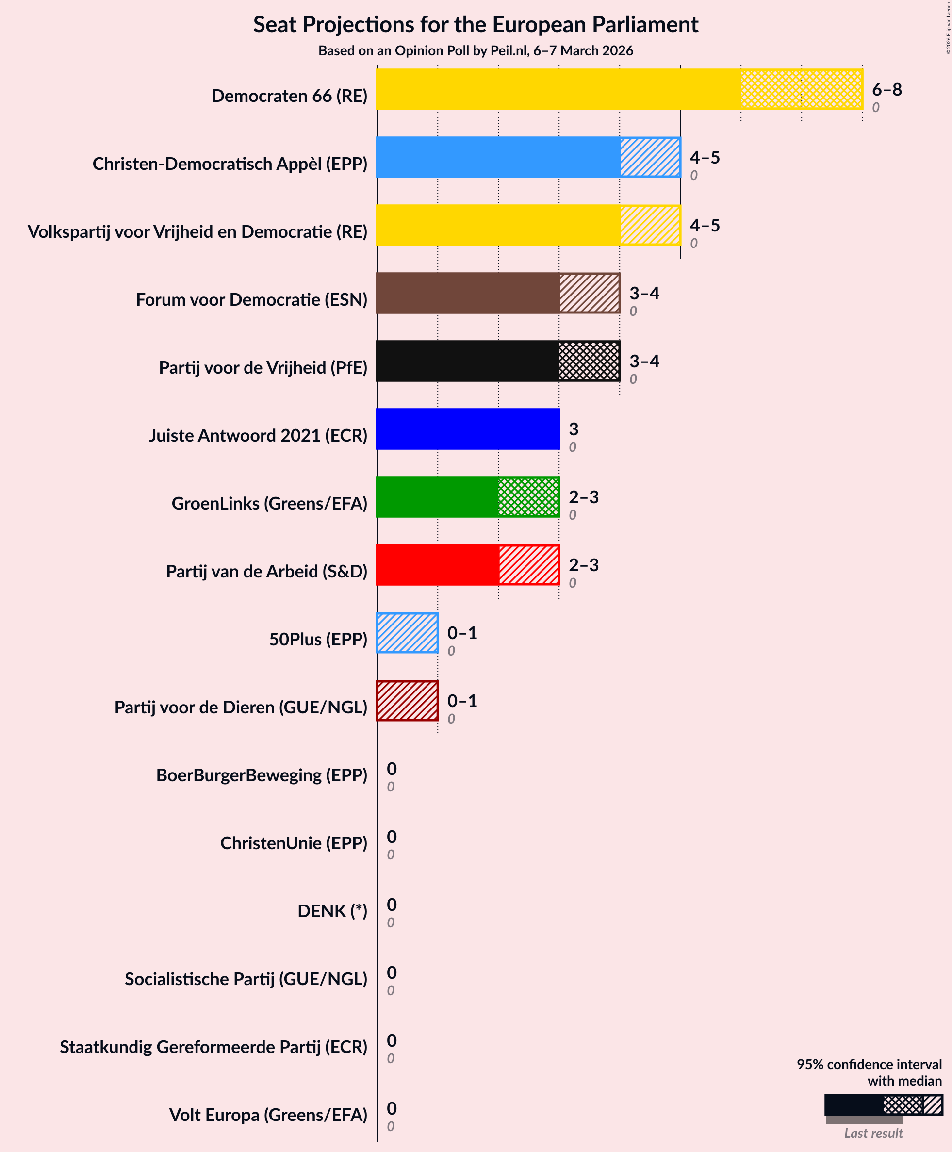 Graph with seats not yet produced