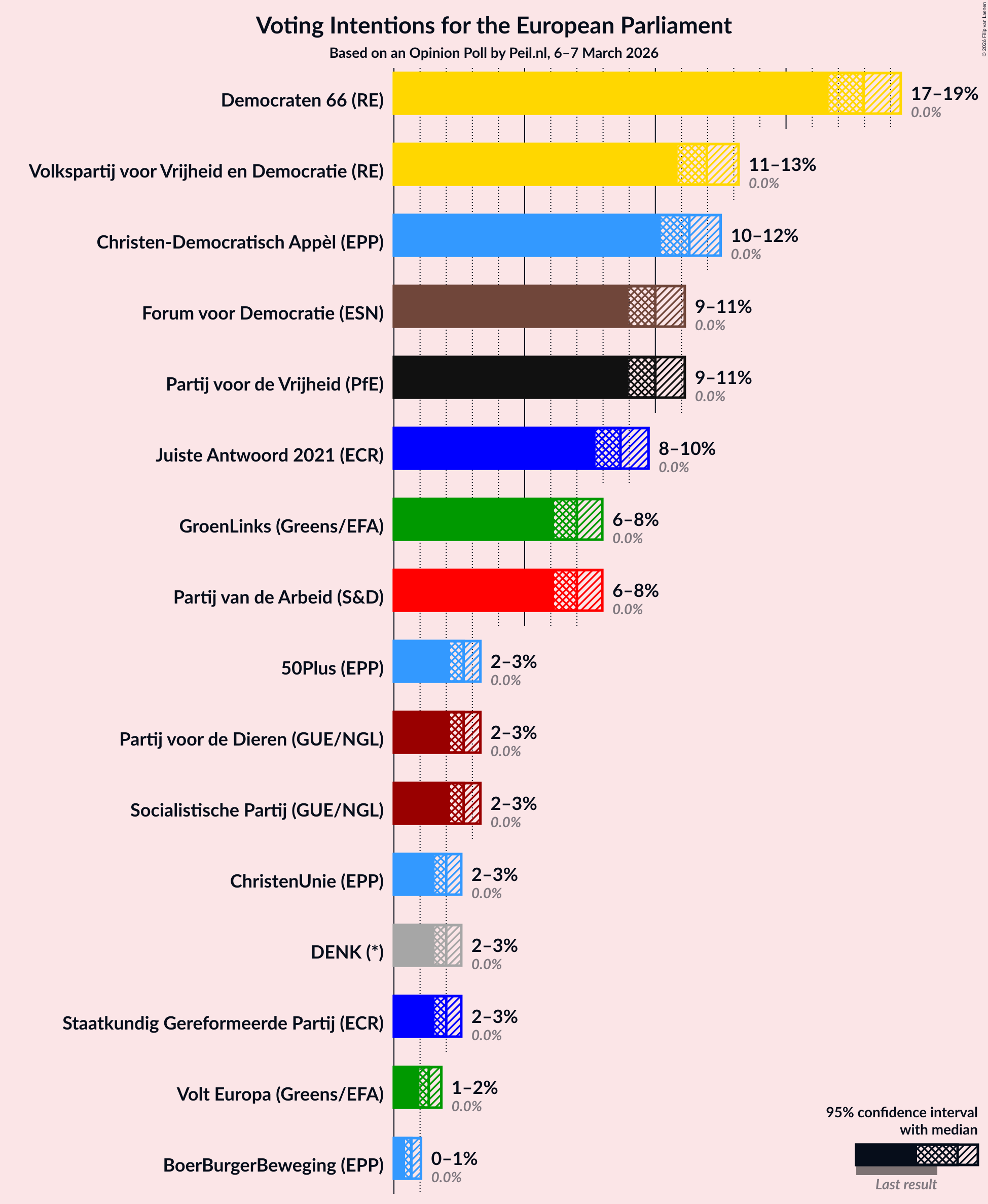 Graph with voting intentions not yet produced