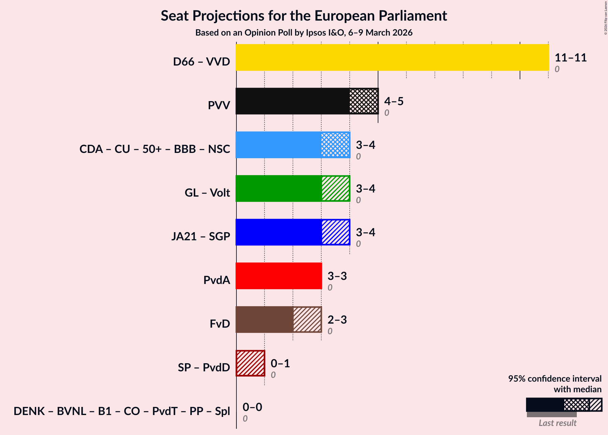 Graph with coalitions seats not yet produced