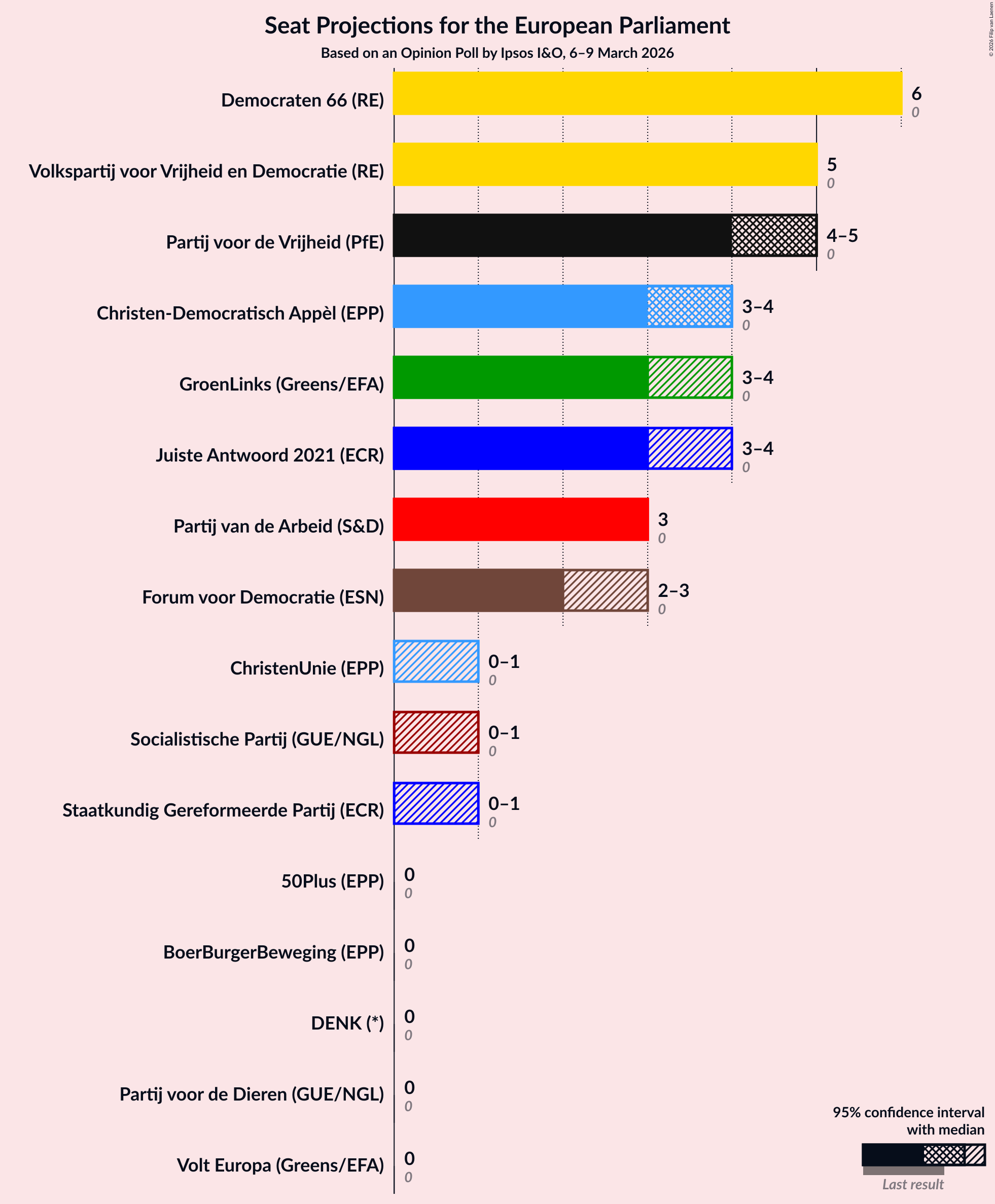 Graph with seats not yet produced