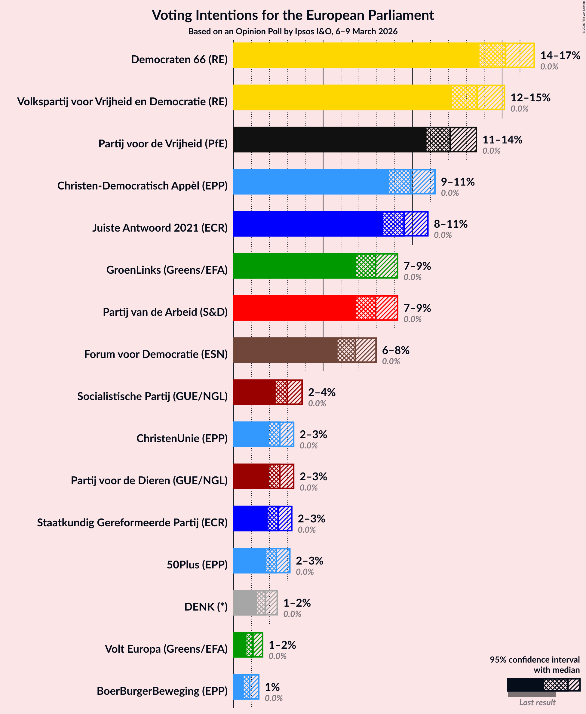 Graph with voting intentions not yet produced