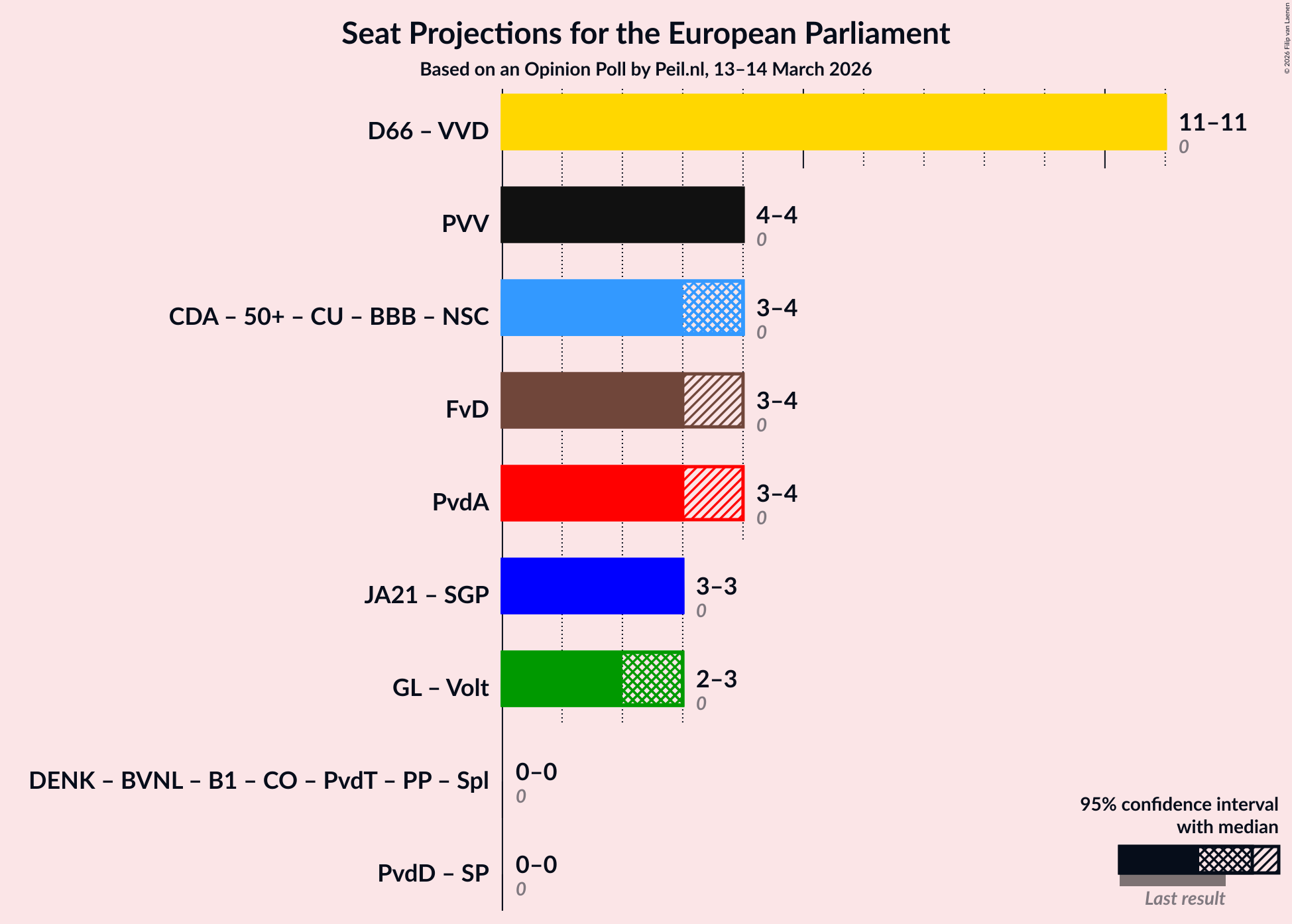 Graph with coalitions seats not yet produced