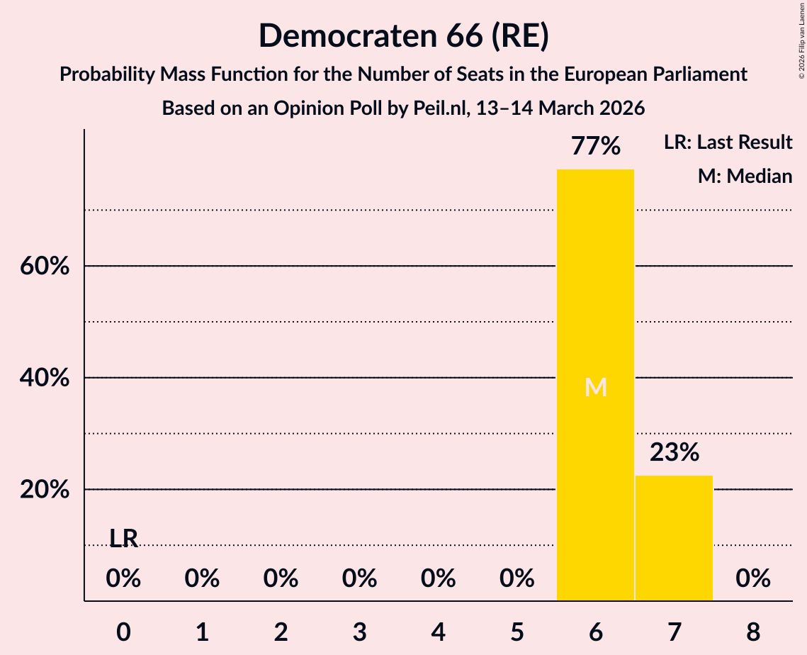 Graph with seats probability mass function not yet produced