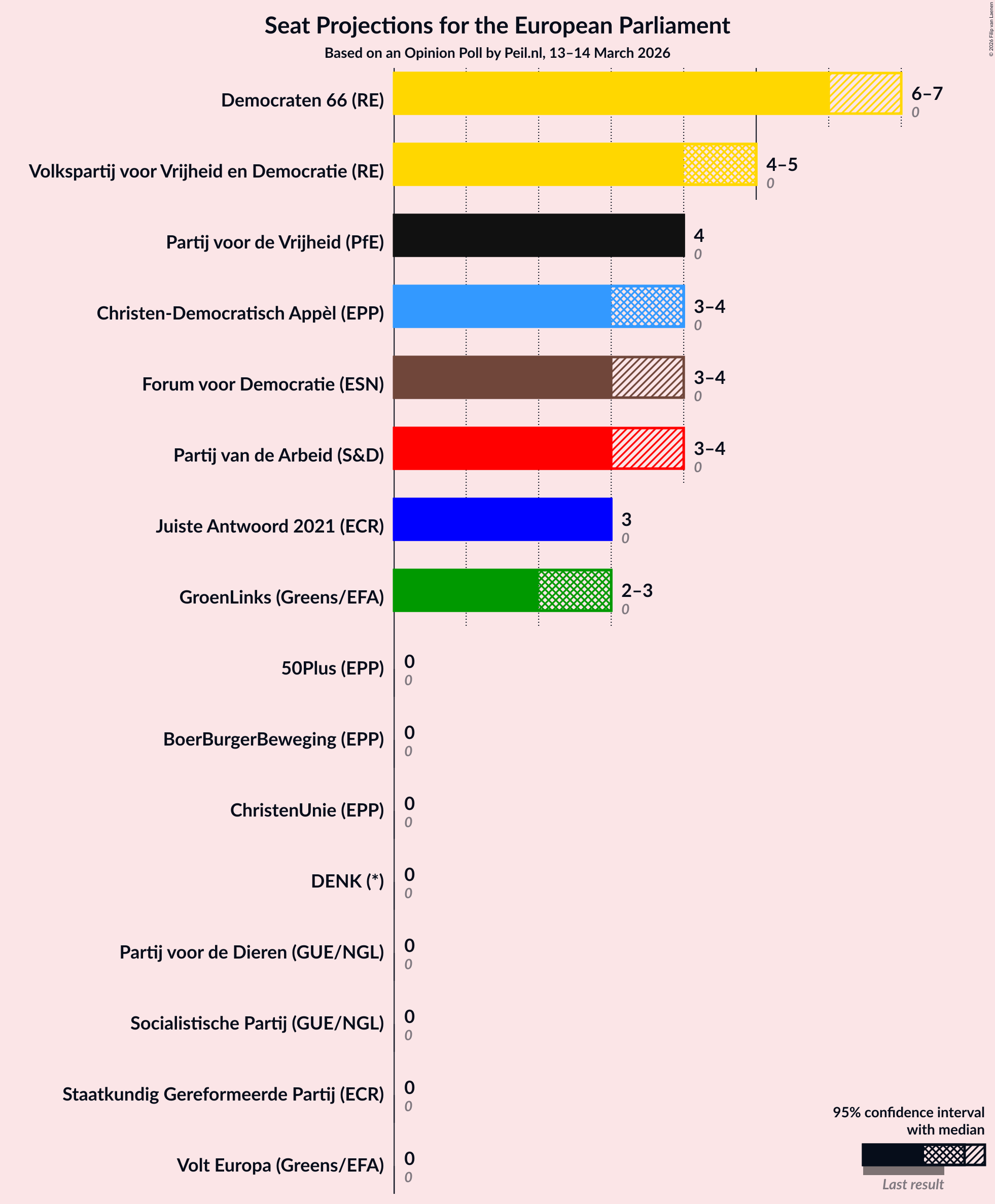 Graph with seats not yet produced
