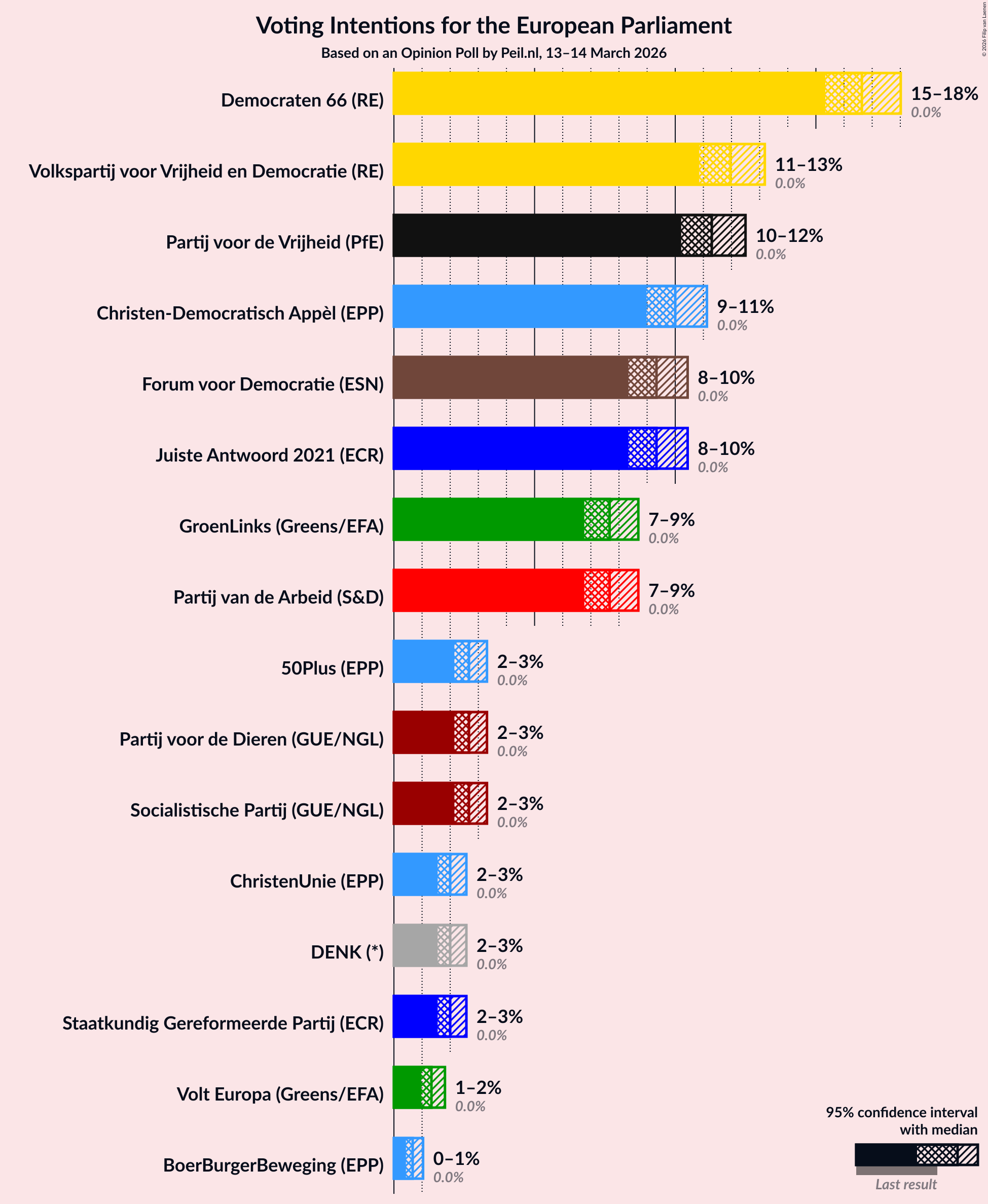 Graph with voting intentions not yet produced