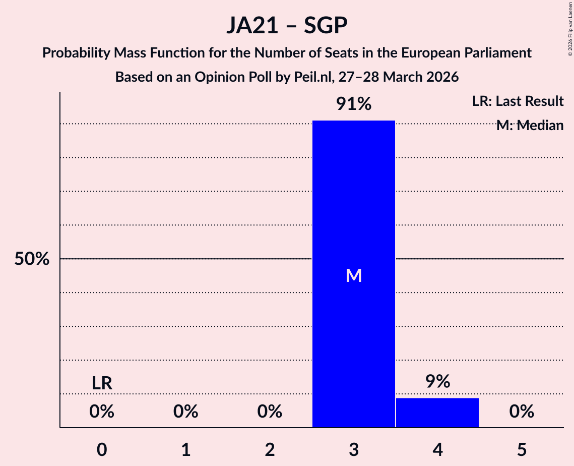 Graph with seats probability mass function not yet produced
