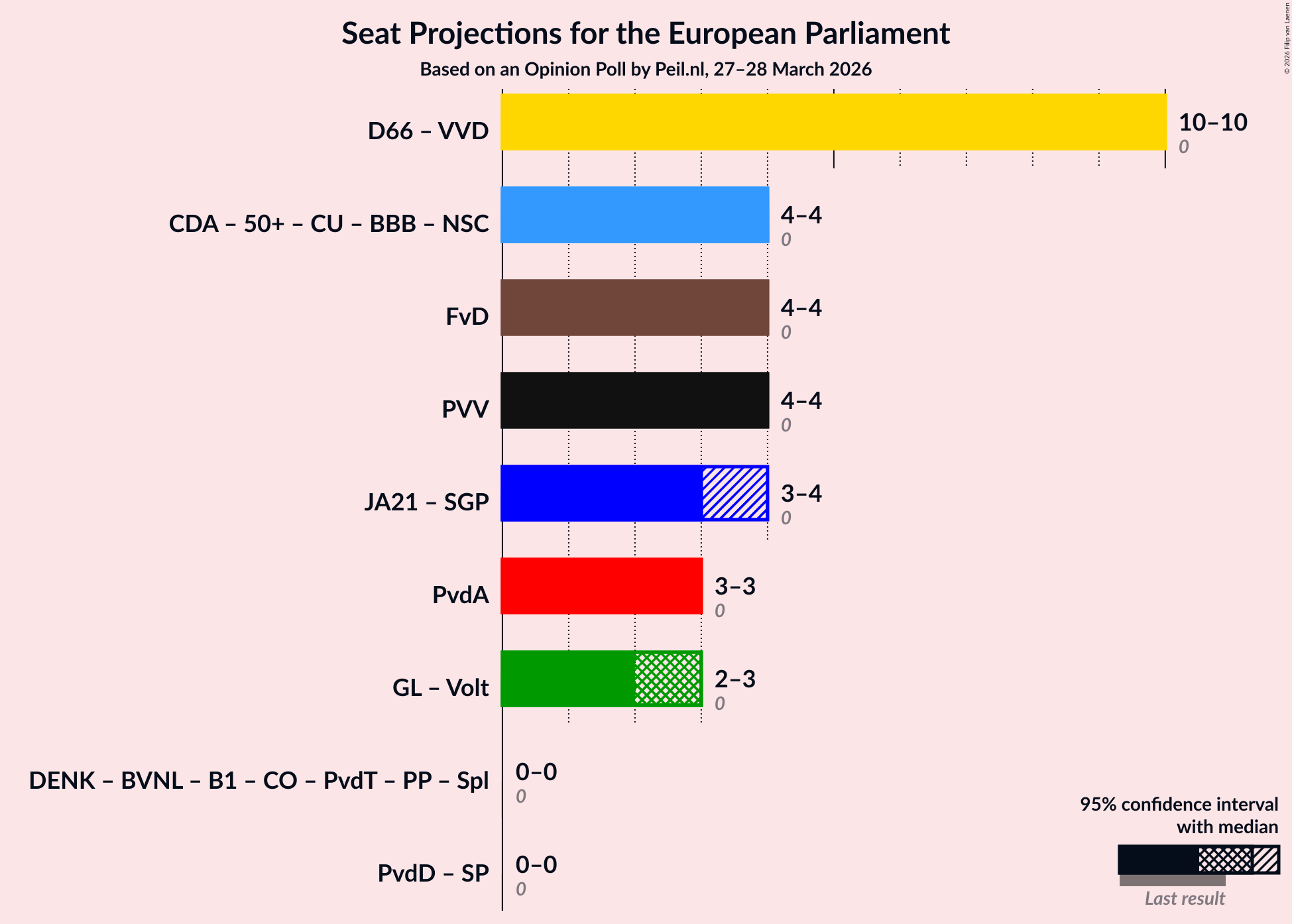 Graph with coalitions seats not yet produced