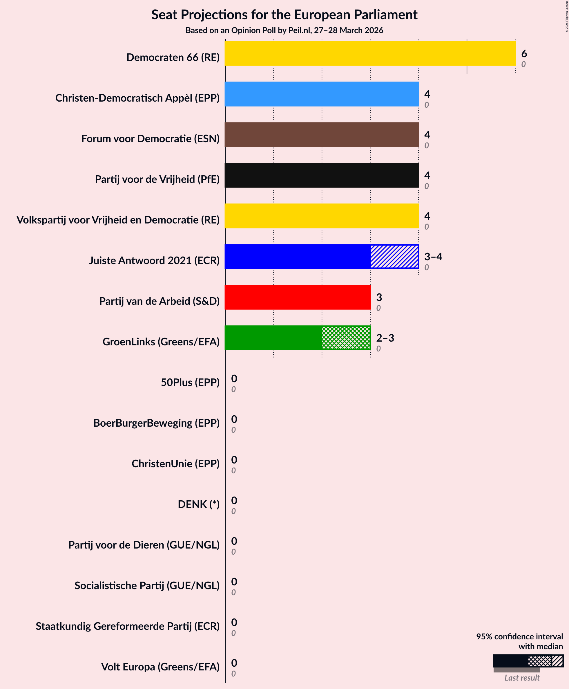 Graph with seats not yet produced